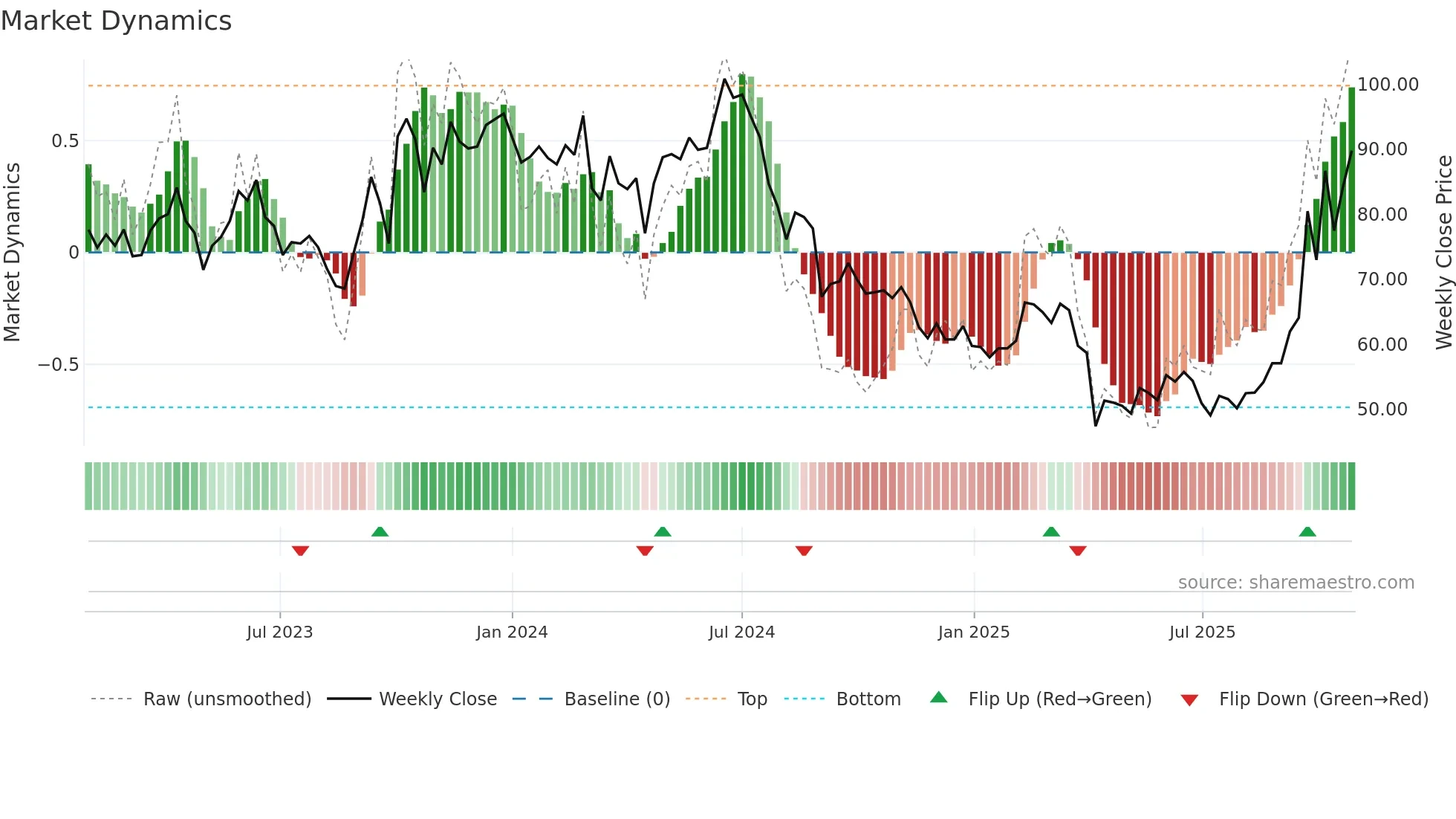 3006 weekly Market Dynamics chart