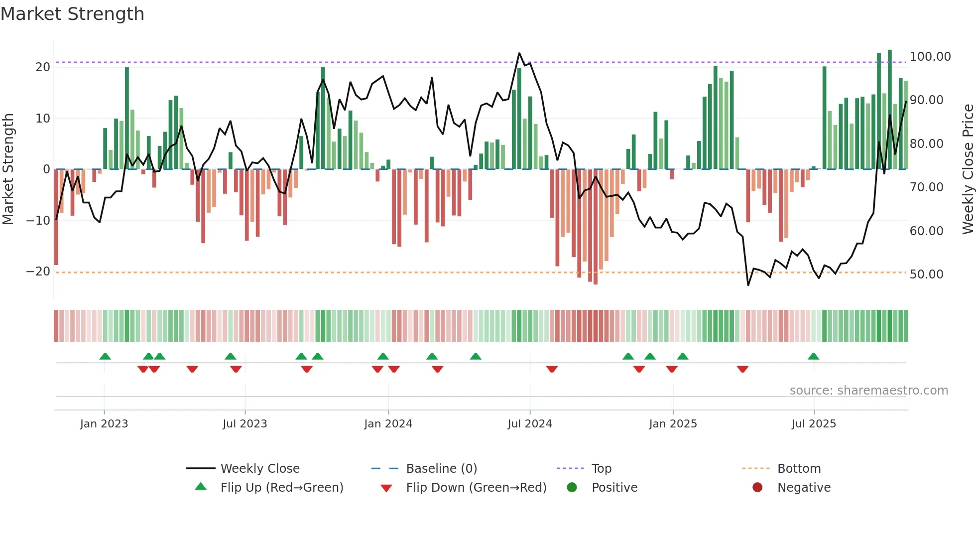 3006 weekly Market Strength chart