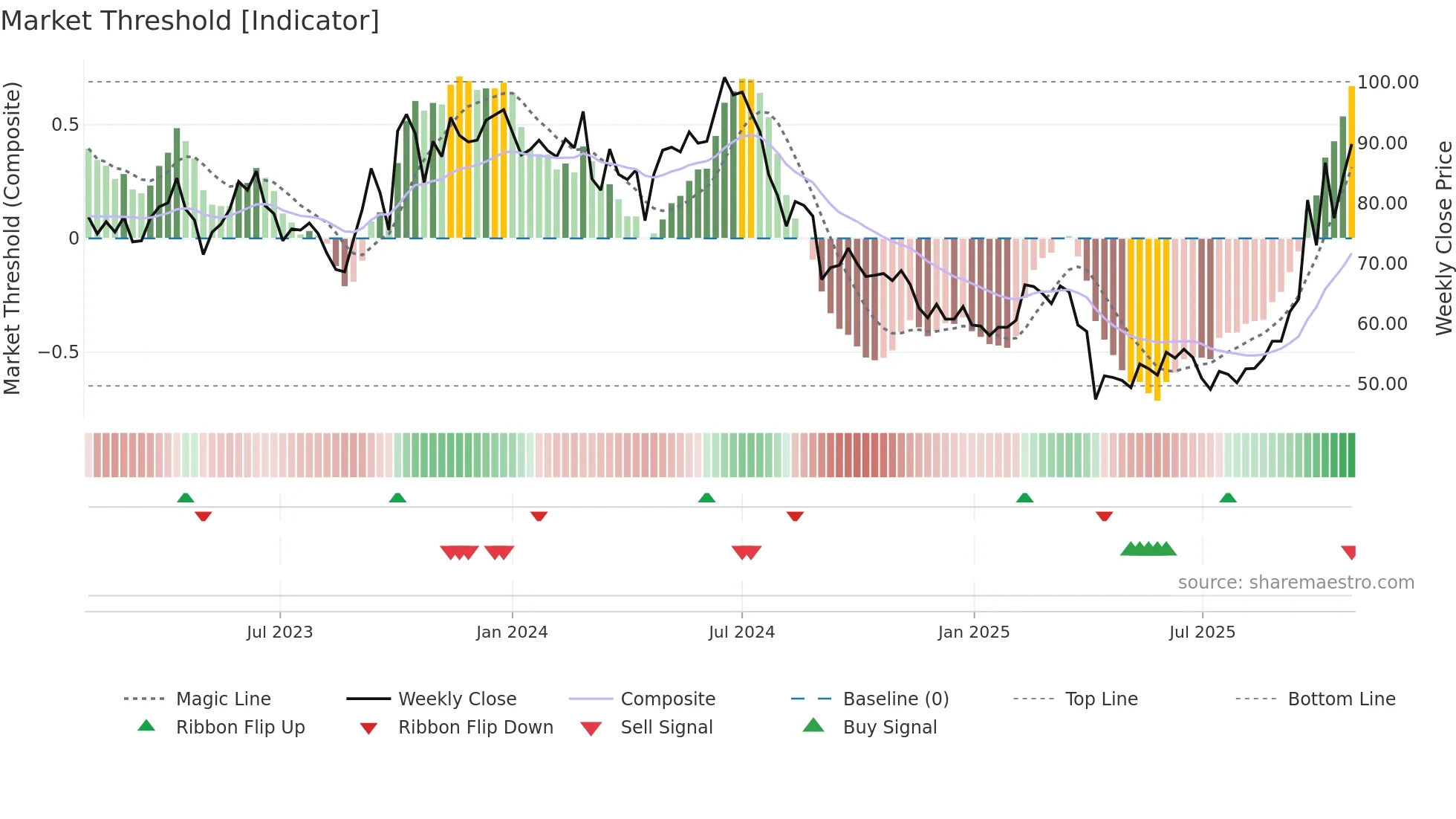 3006 weekly Market Threshold chart