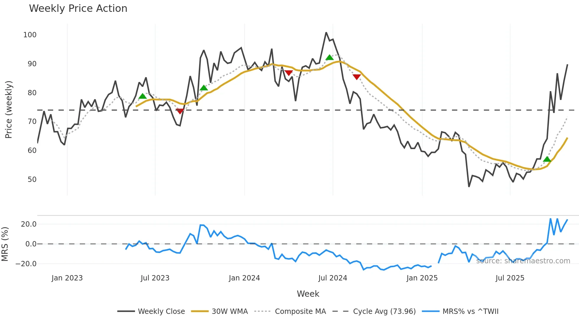 3006 weekly Price Action chart, closing 2025-10-27