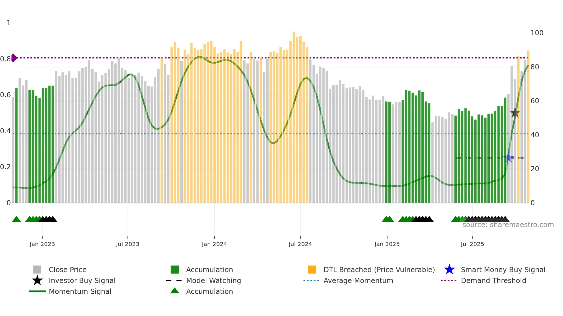 3006 weekly Smart Money chart