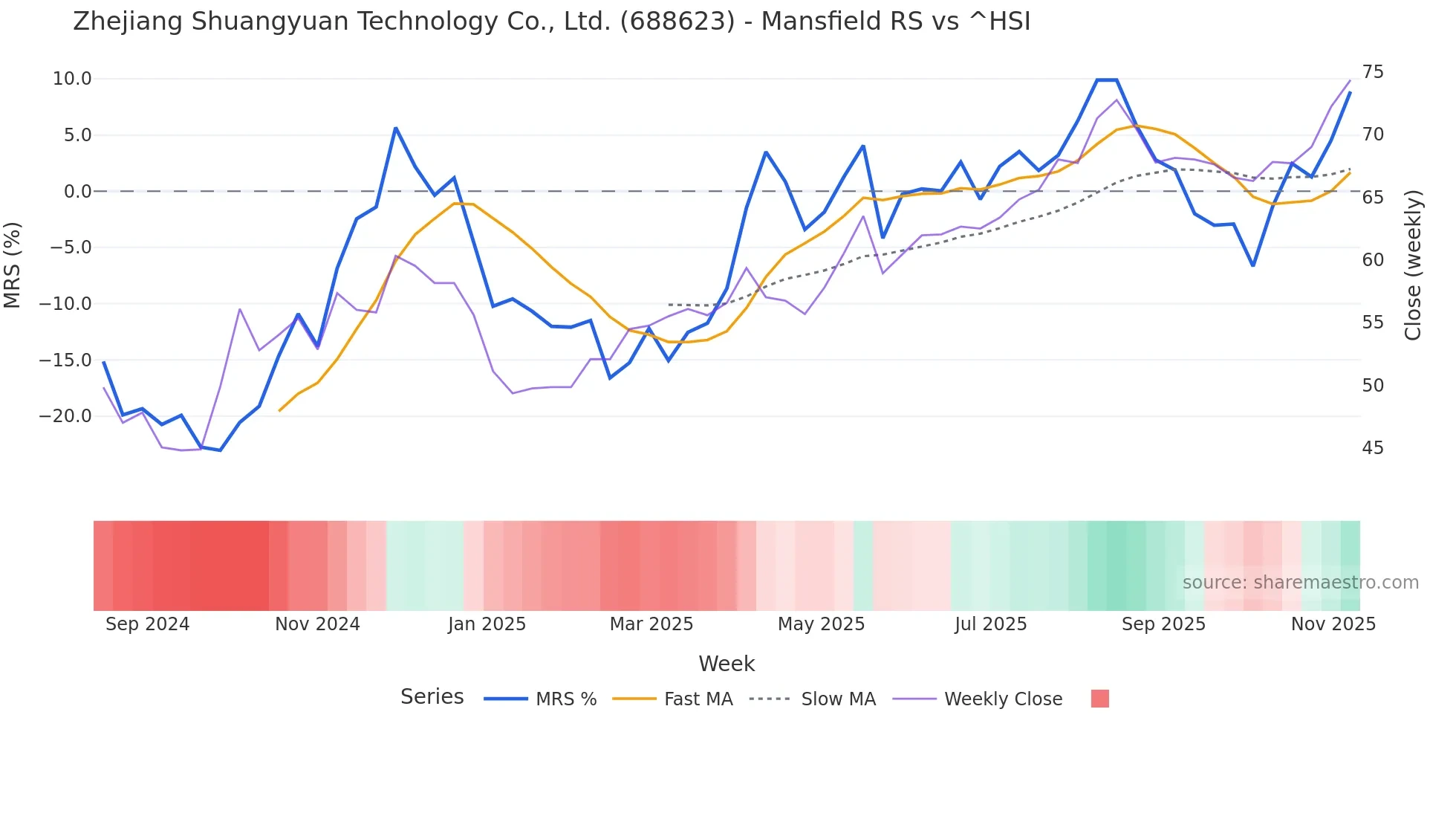 688623 Mansfield Relative Strength chart