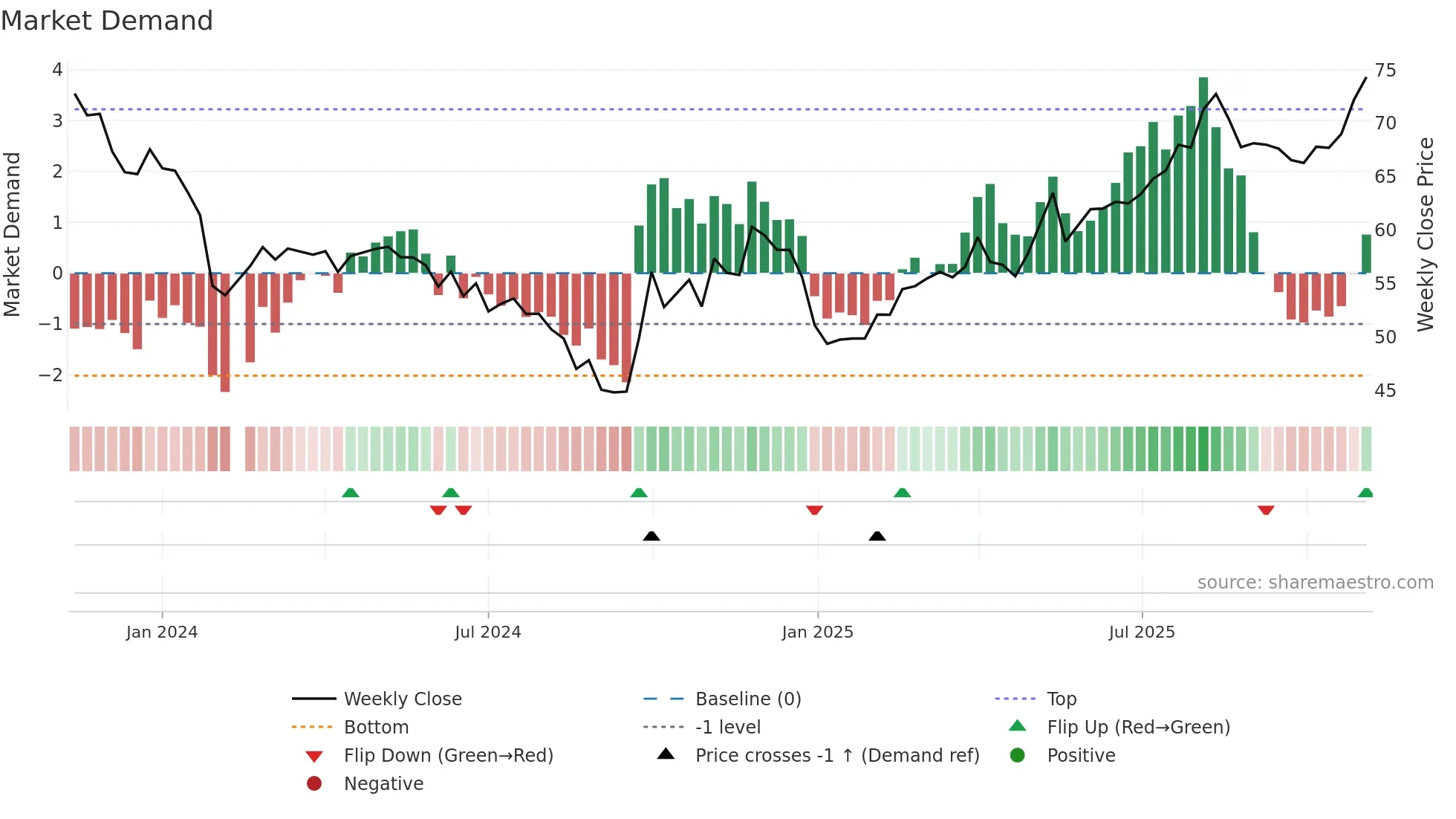 688623 weekly Market Demand chart
