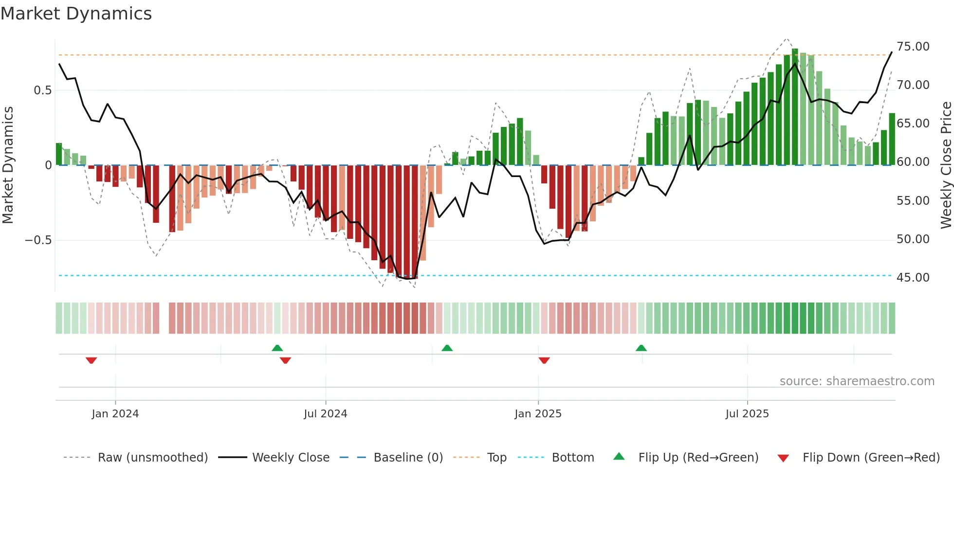 688623 weekly Market Dynamics chart