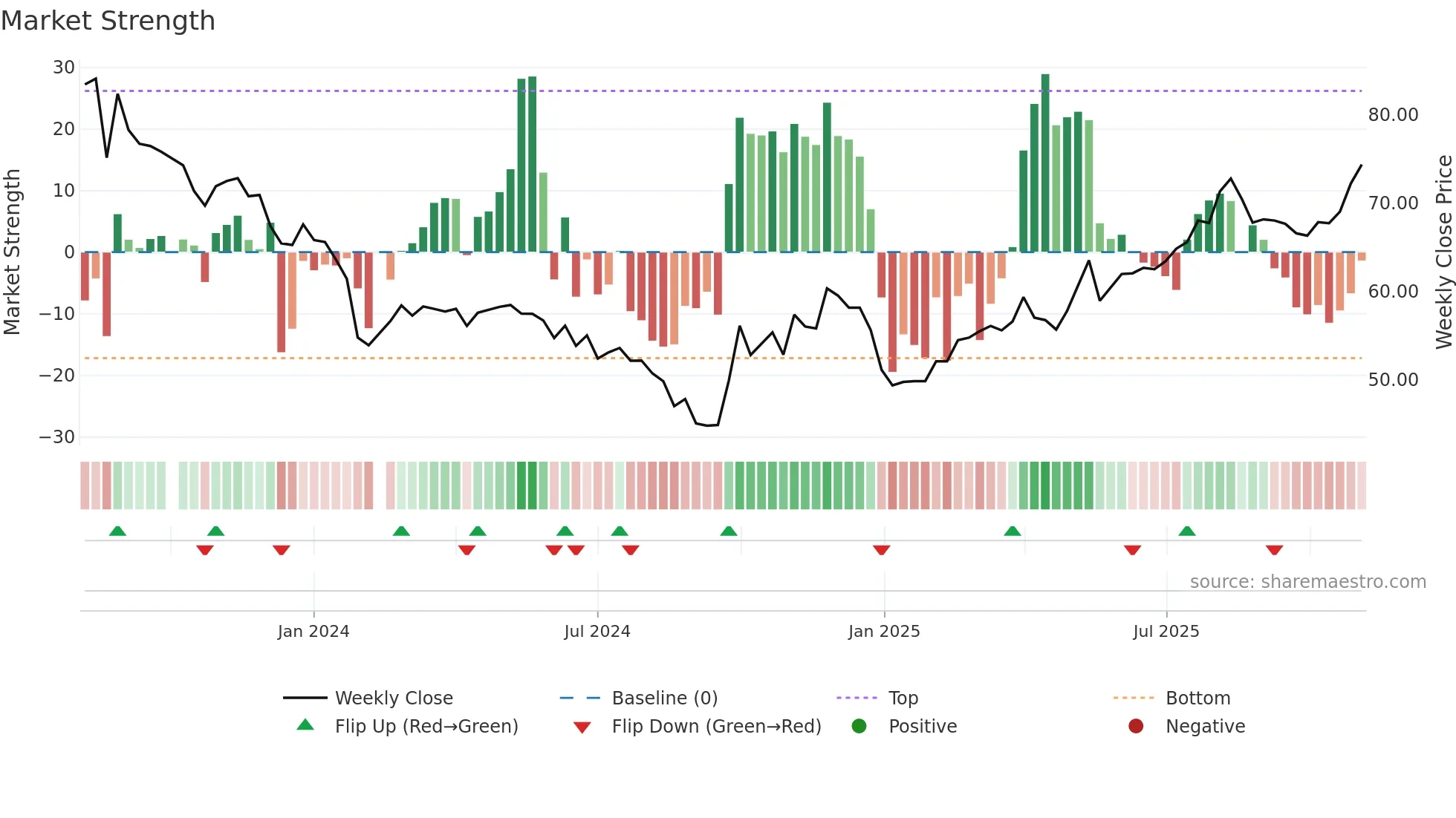 688623 weekly Market Strength chart