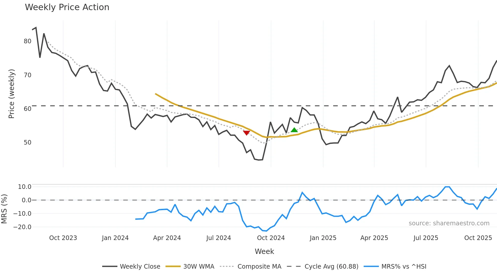 688623 weekly Price Action chart, closing 2025-11-03