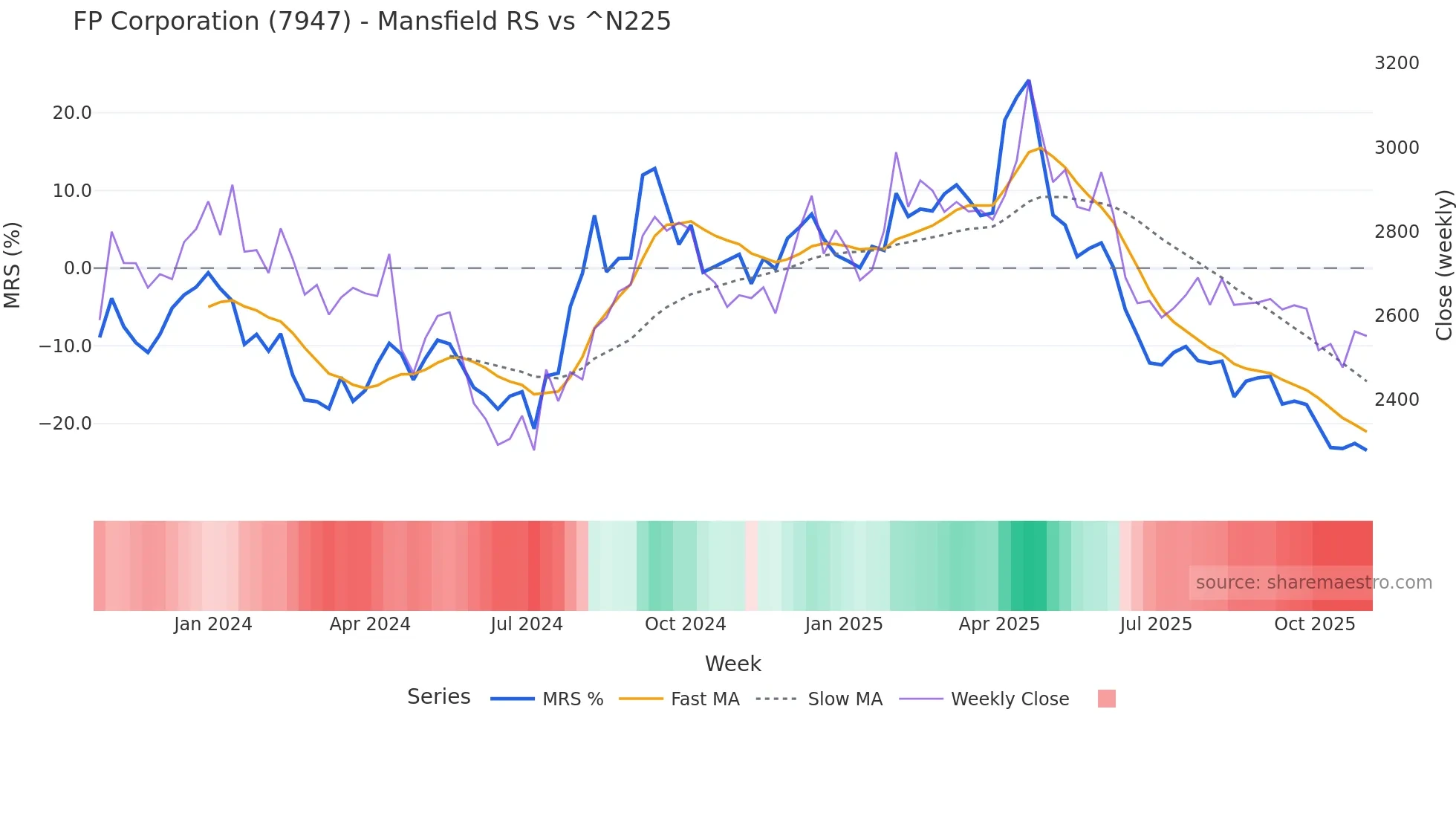 7947 Mansfield Relative Strength chart