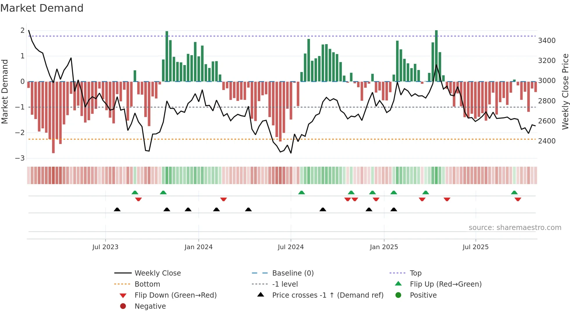 7947 weekly Market Demand chart