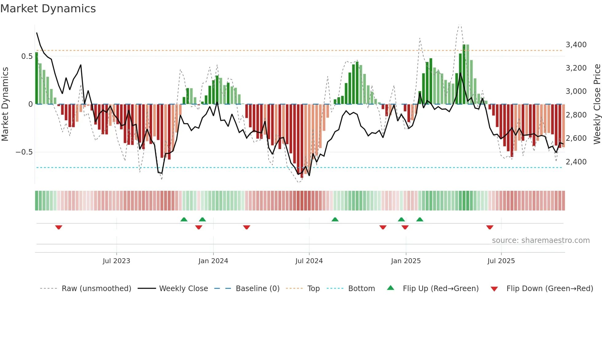 7947 weekly Market Dynamics chart
