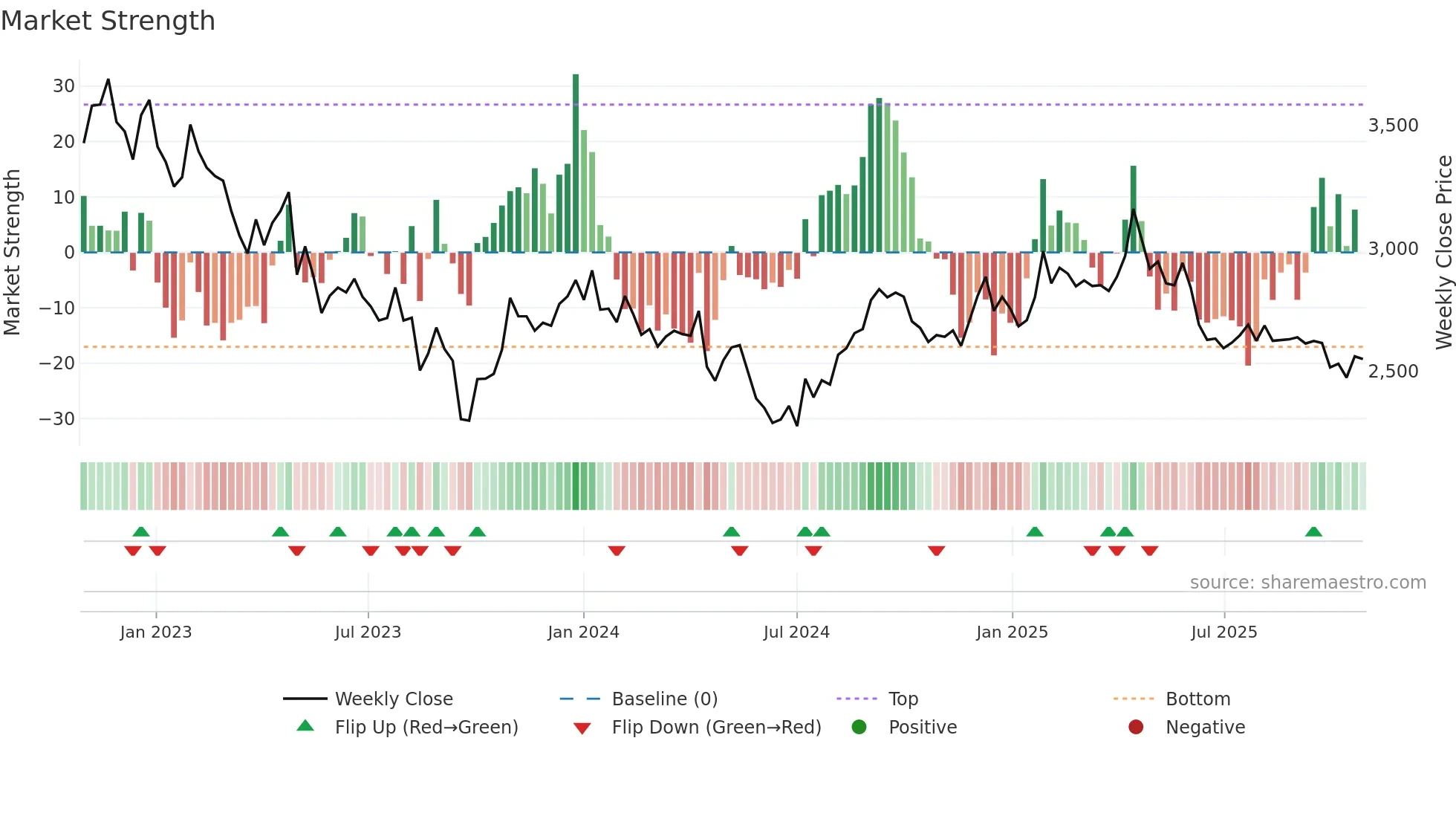 7947 weekly Market Strength chart