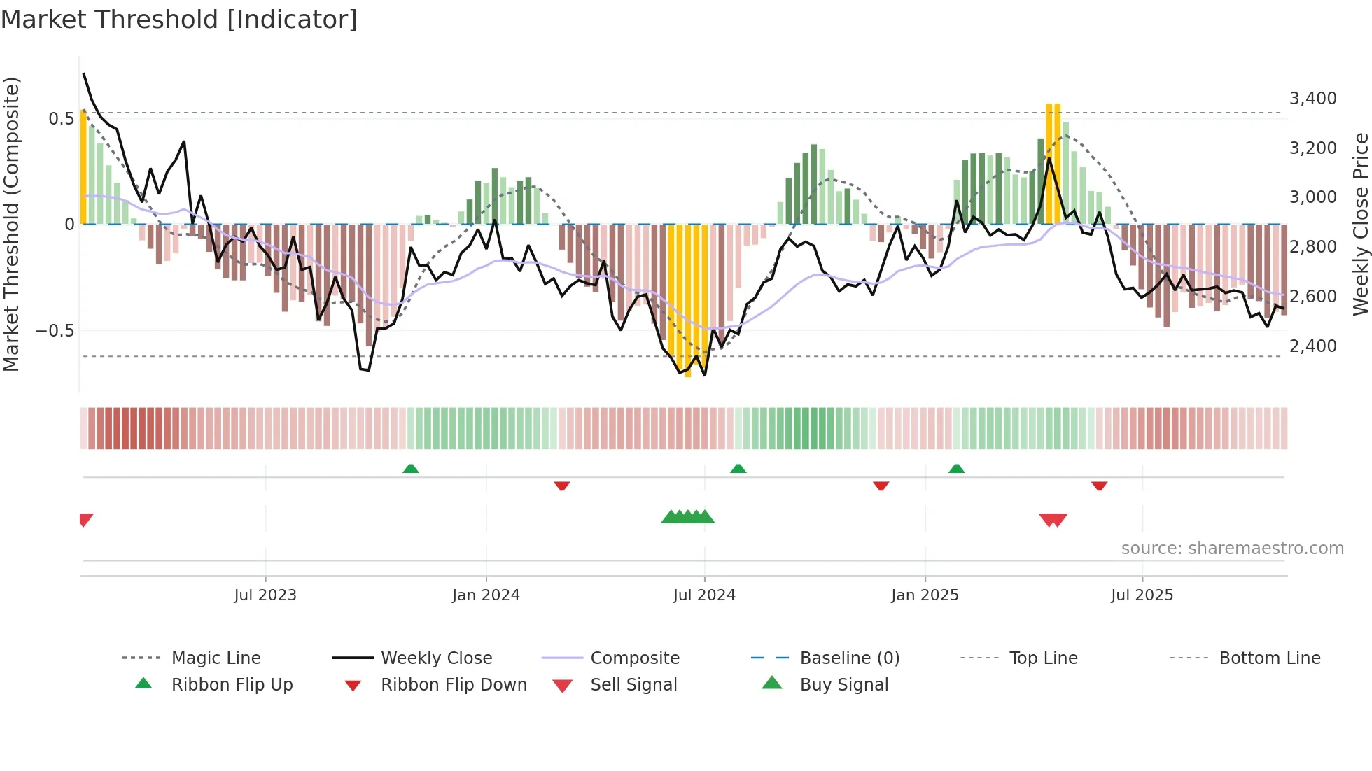 7947 weekly Market Threshold chart