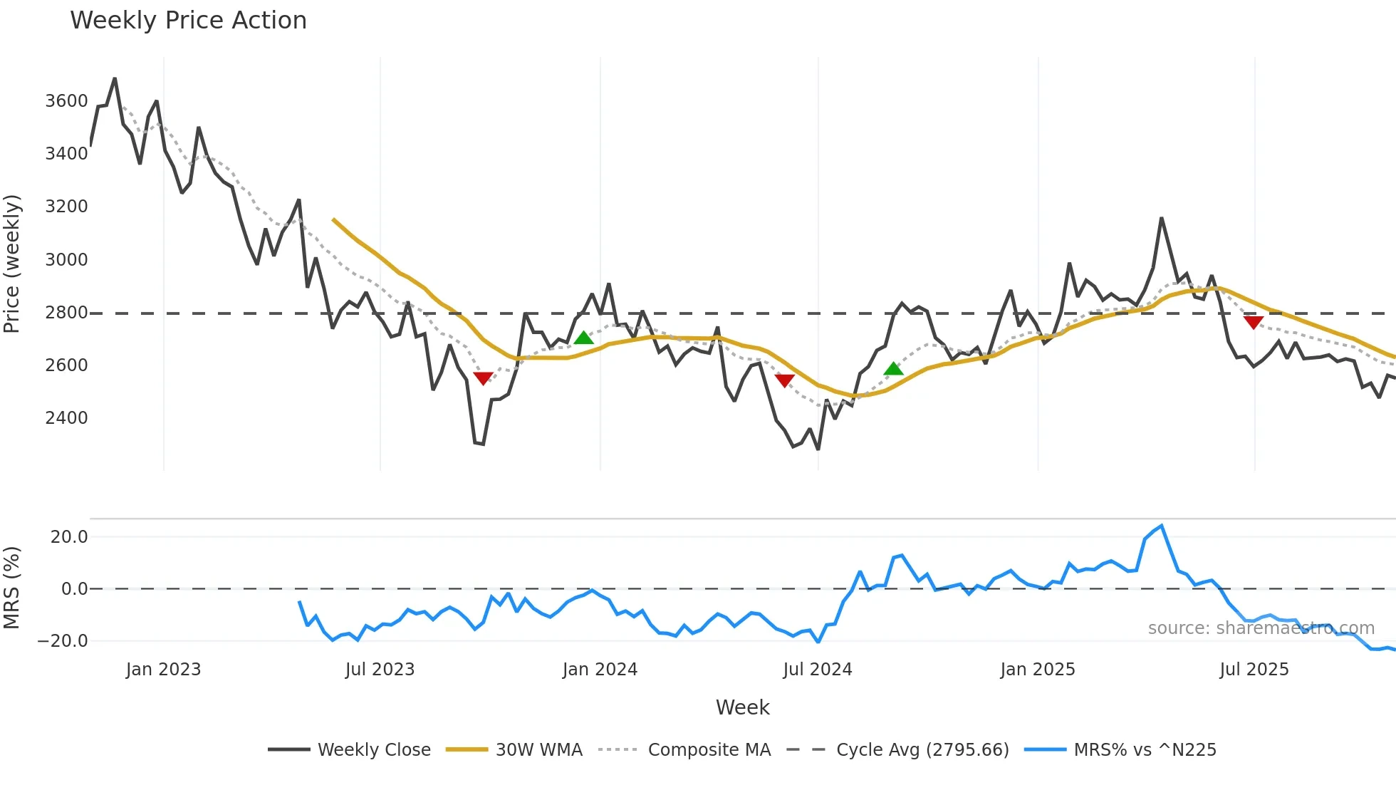 7947 weekly Price Action chart, closing 2025-10-27