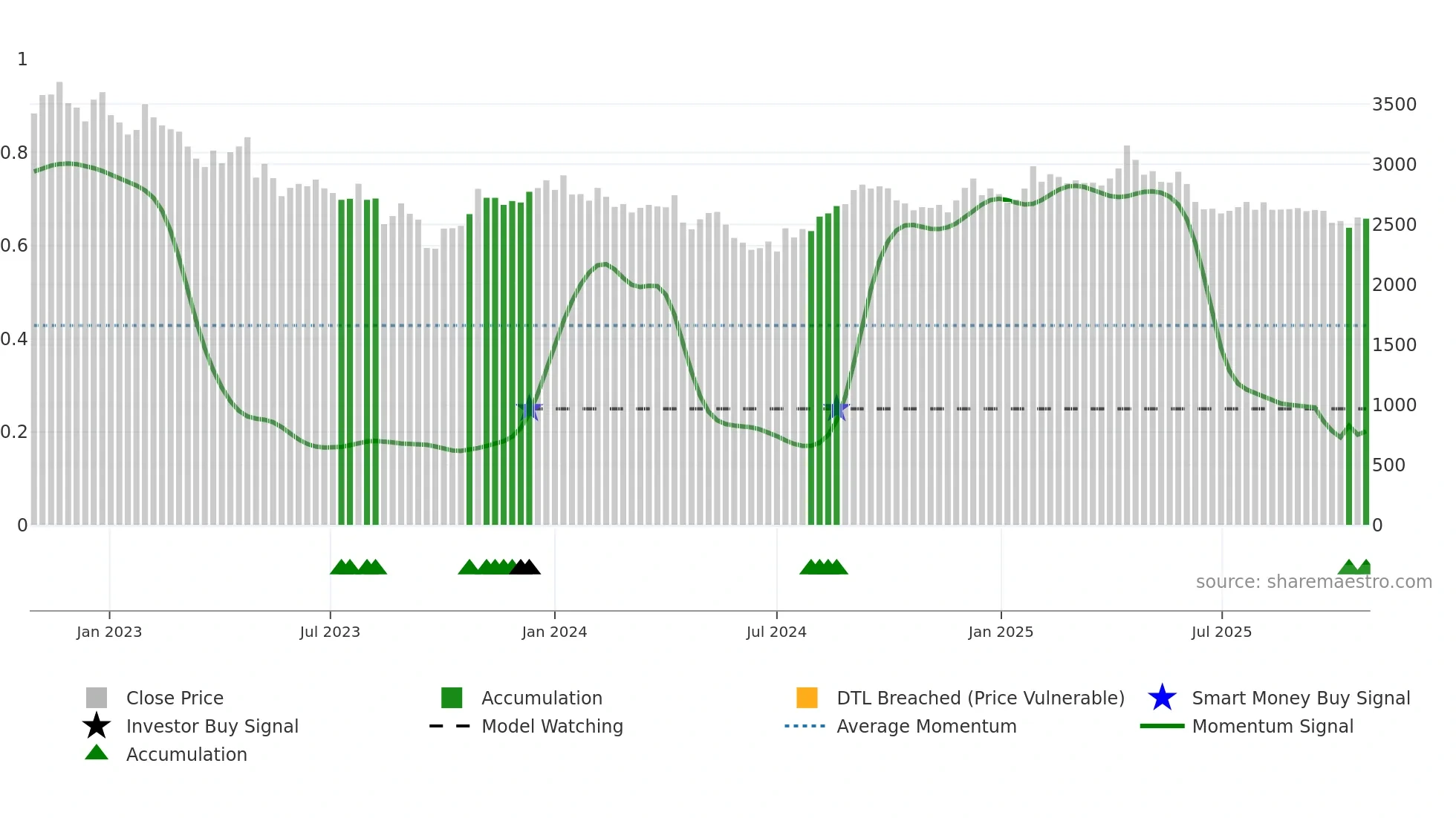 7947 weekly Smart Money chart