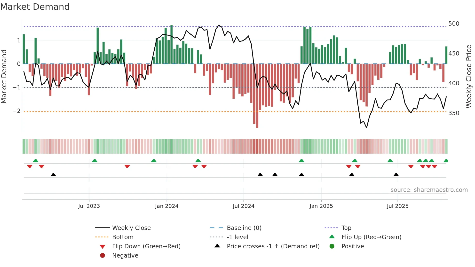 VSVS weekly Market Demand chart