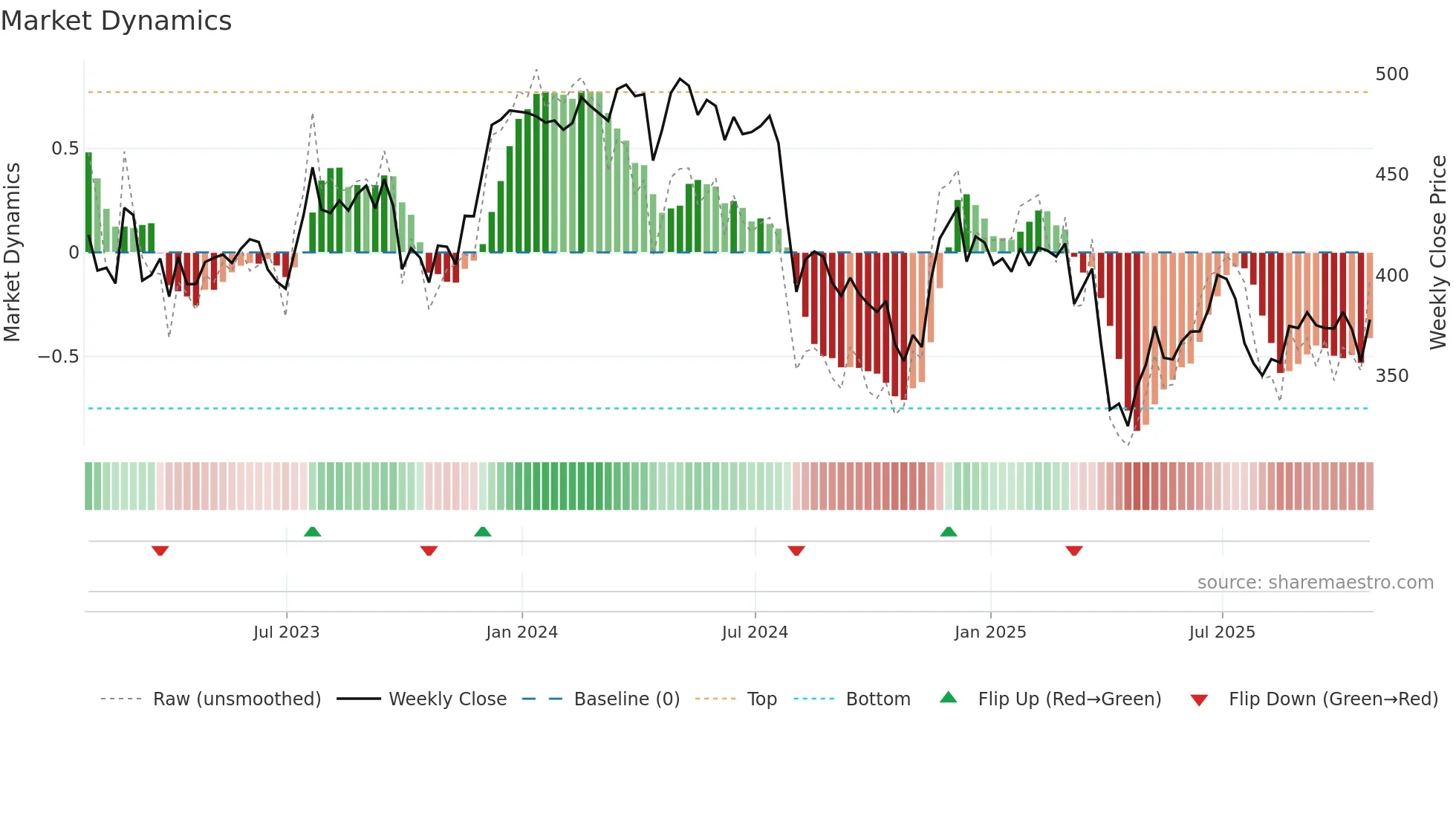 VSVS weekly Market Dynamics chart