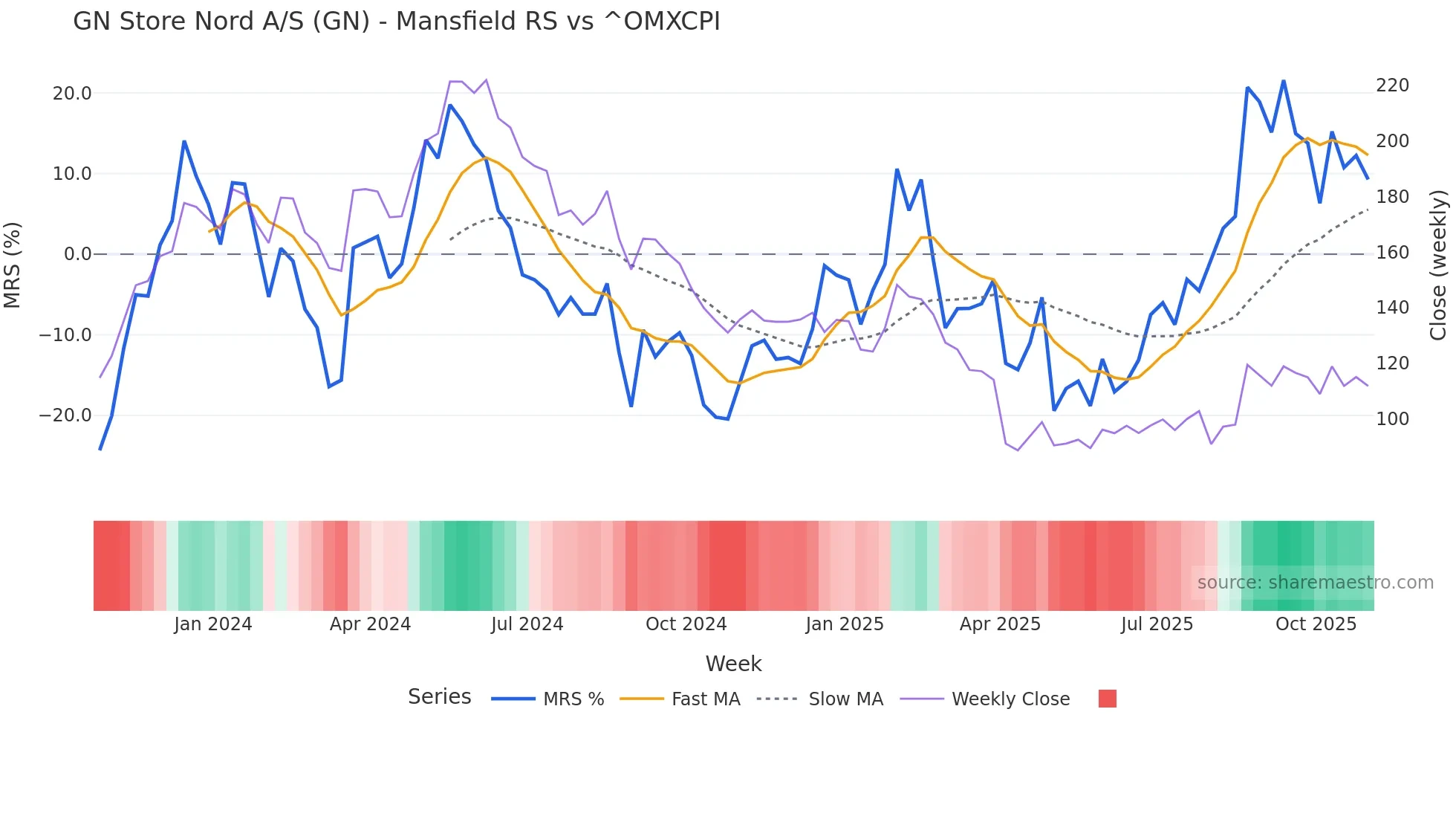 GN Mansfield Relative Strength chart