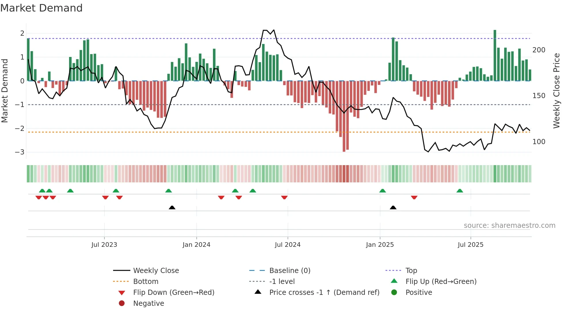 GN weekly Market Demand chart