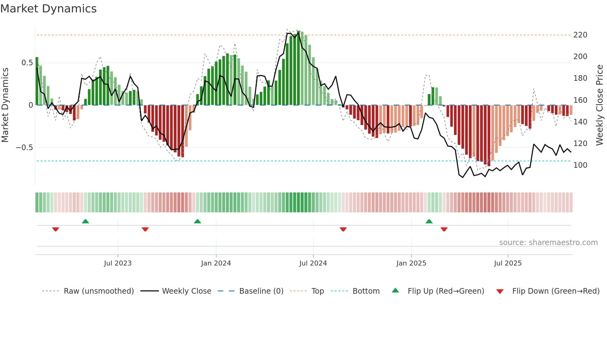 GN weekly Market Dynamics chart
