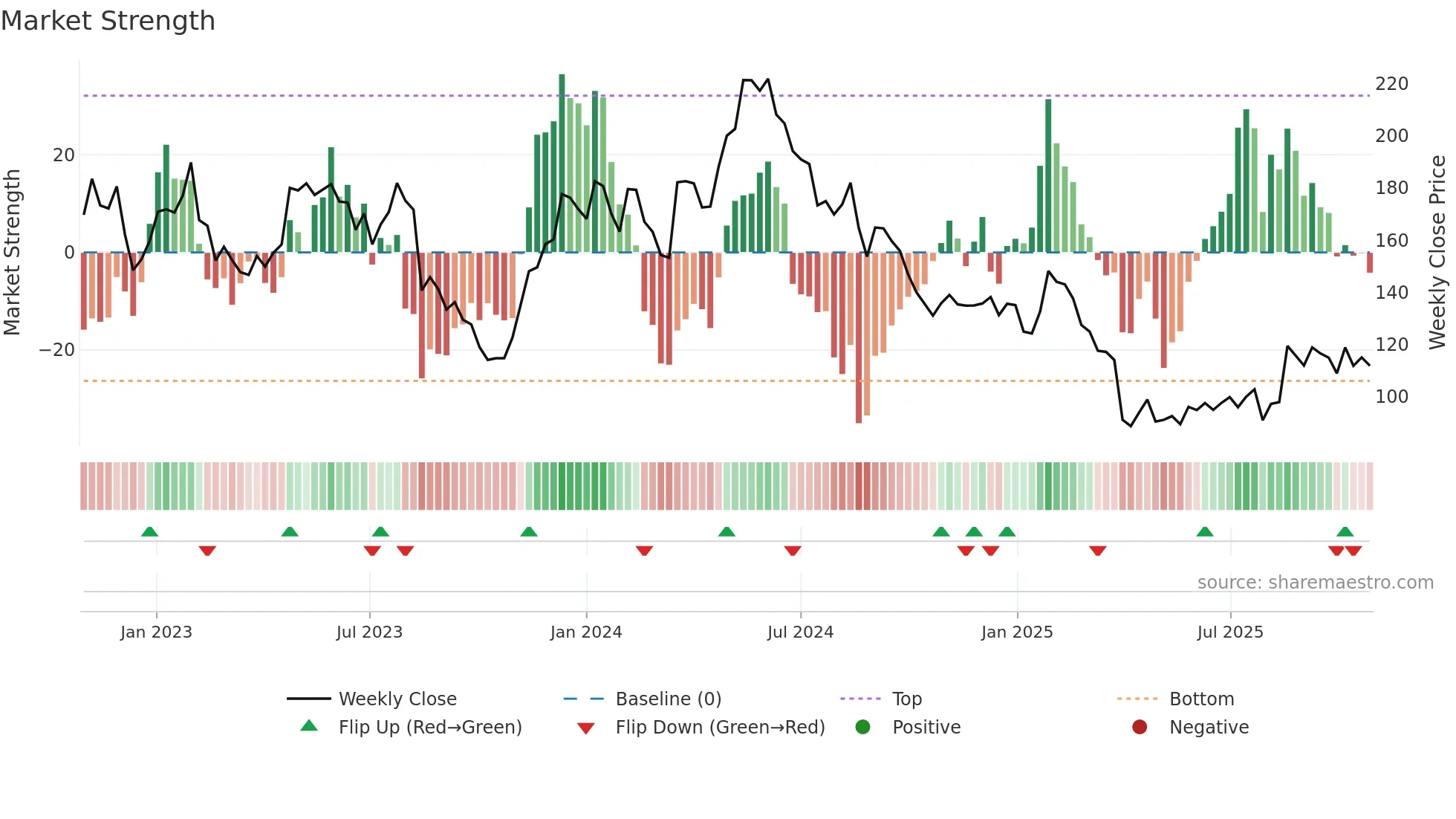 GN weekly Market Strength chart