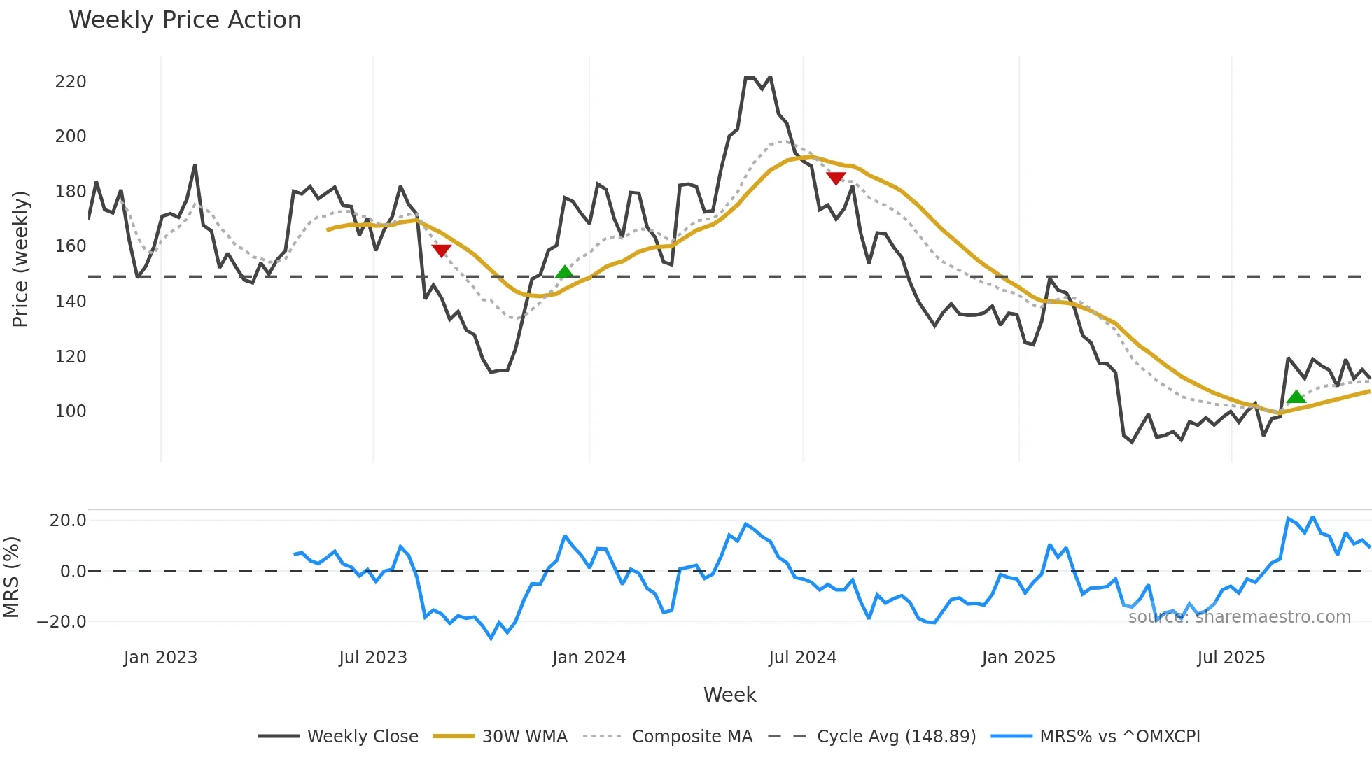 GN weekly Price Action chart, closing 2025-10-27