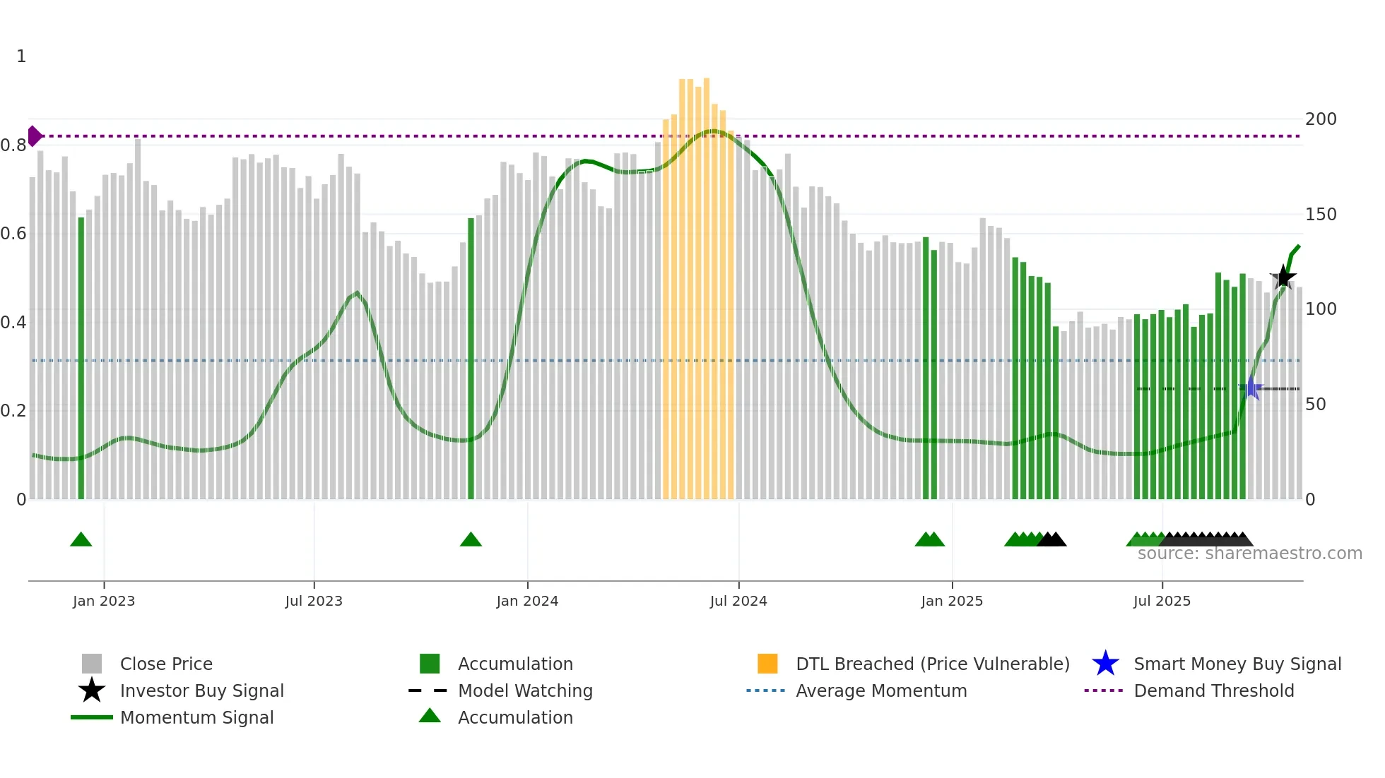 GN weekly Smart Money chart
