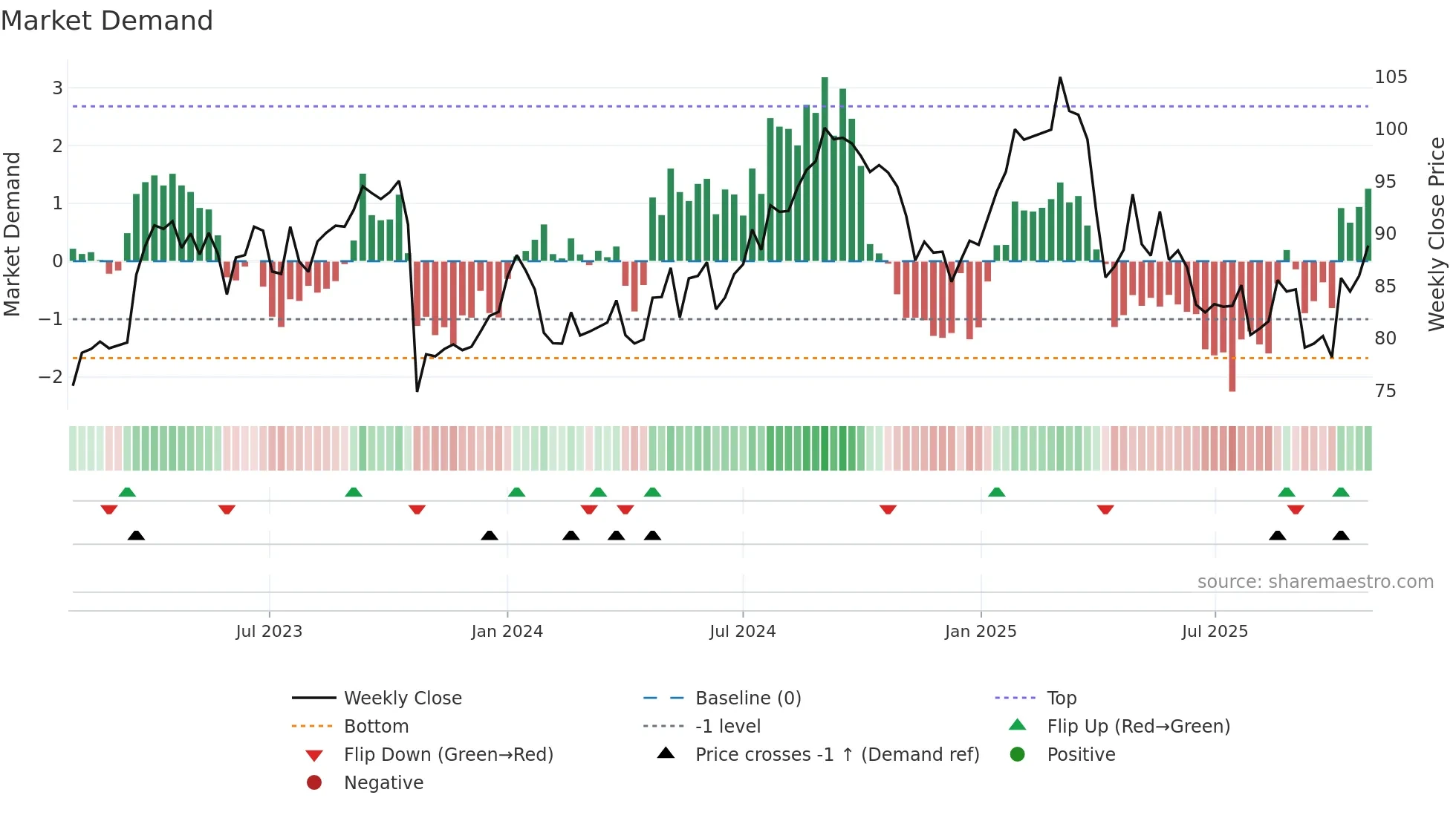 SAN weekly Market Demand chart