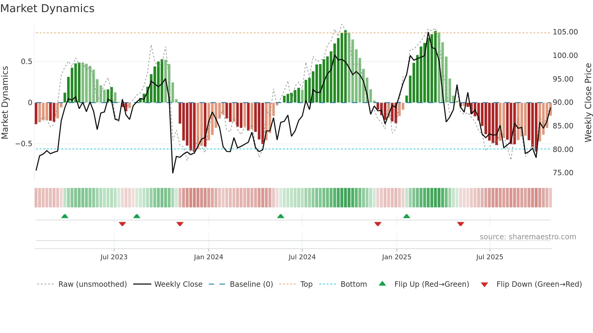 SAN weekly Market Dynamics chart