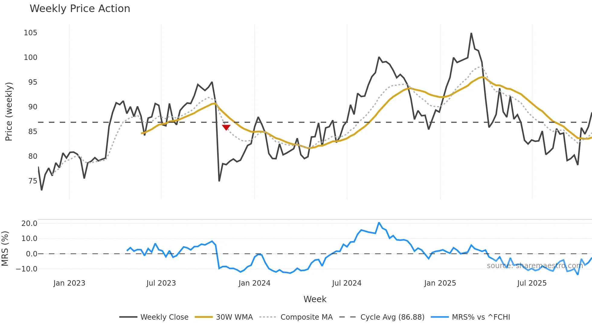 SAN weekly Price Action chart, closing 2025-10-27