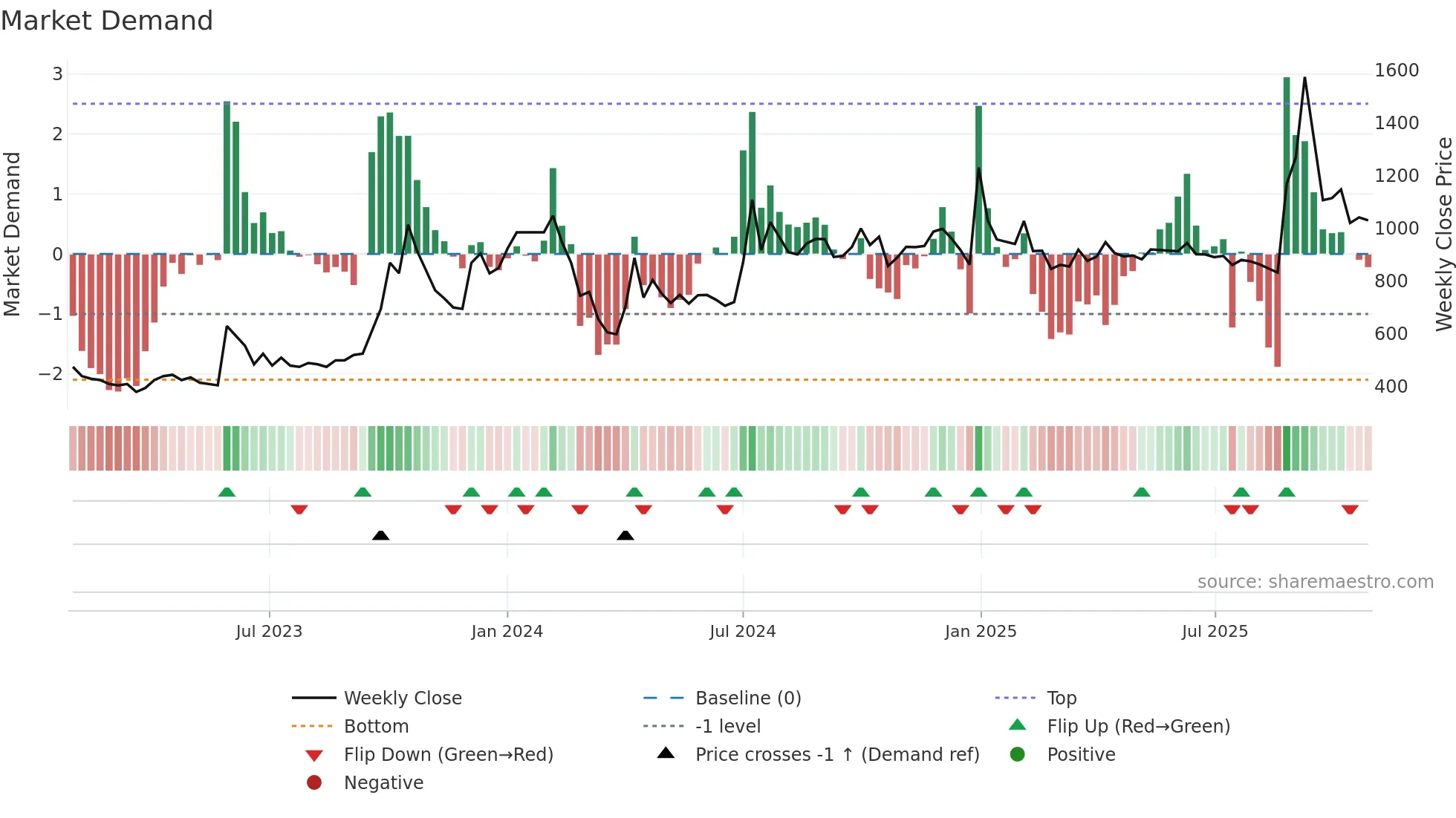 KAUSHALYA weekly Market Demand chart