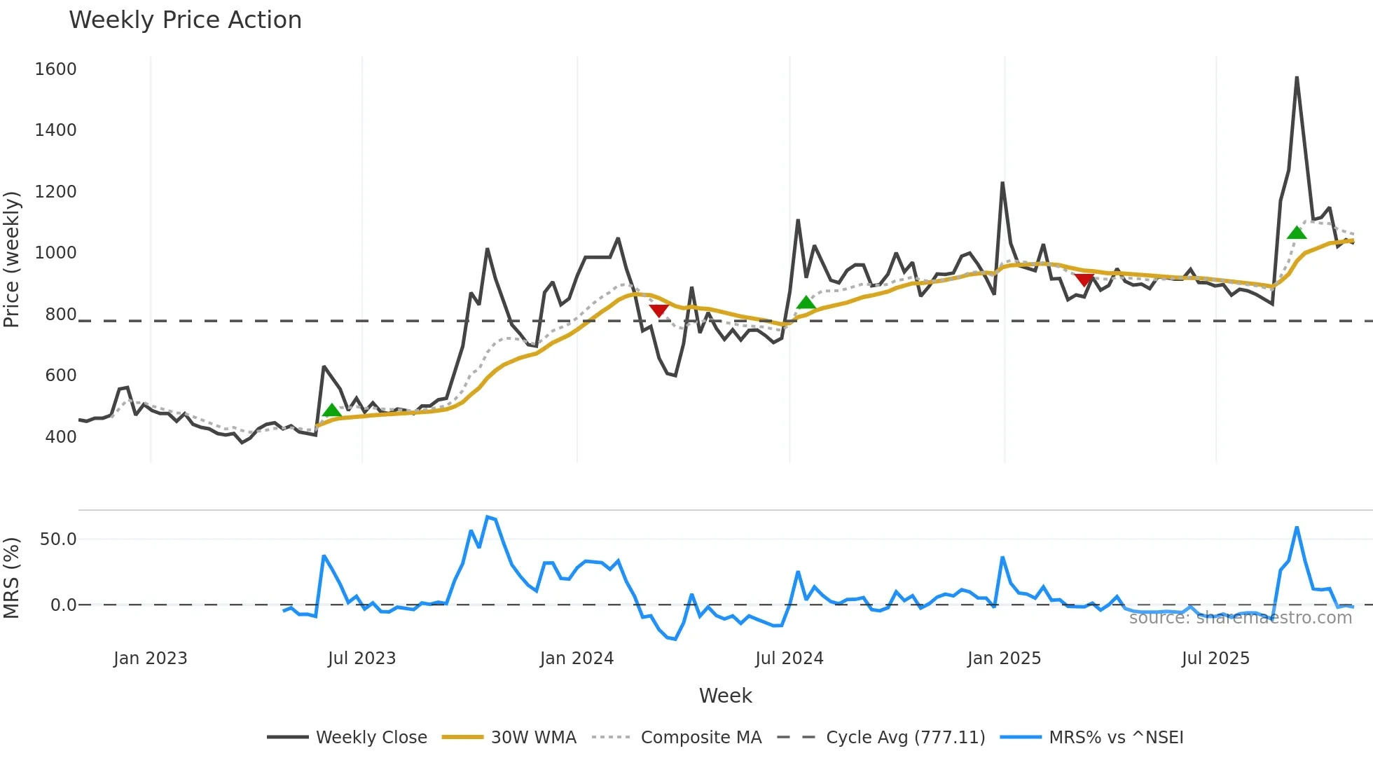 KAUSHALYA weekly Price Action chart, closing 2025-10-27