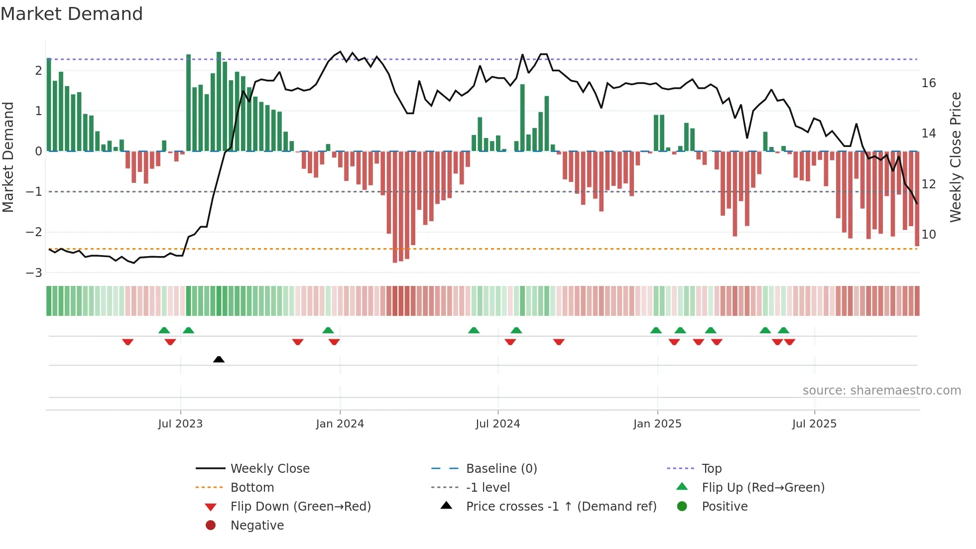 9929 weekly Market Demand chart