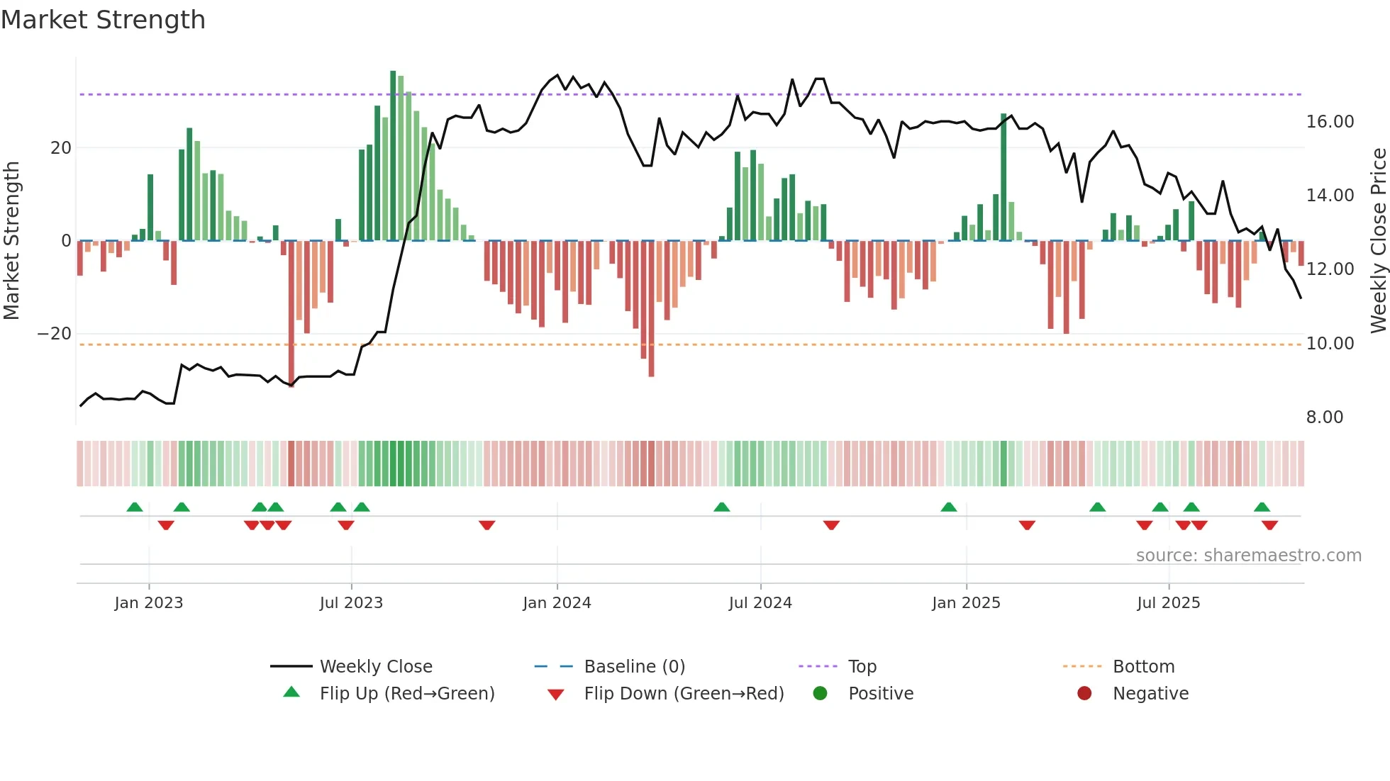 9929 weekly Market Strength chart