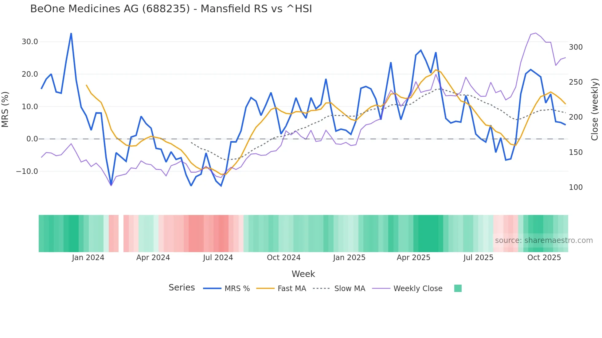 688235 Mansfield Relative Strength chart