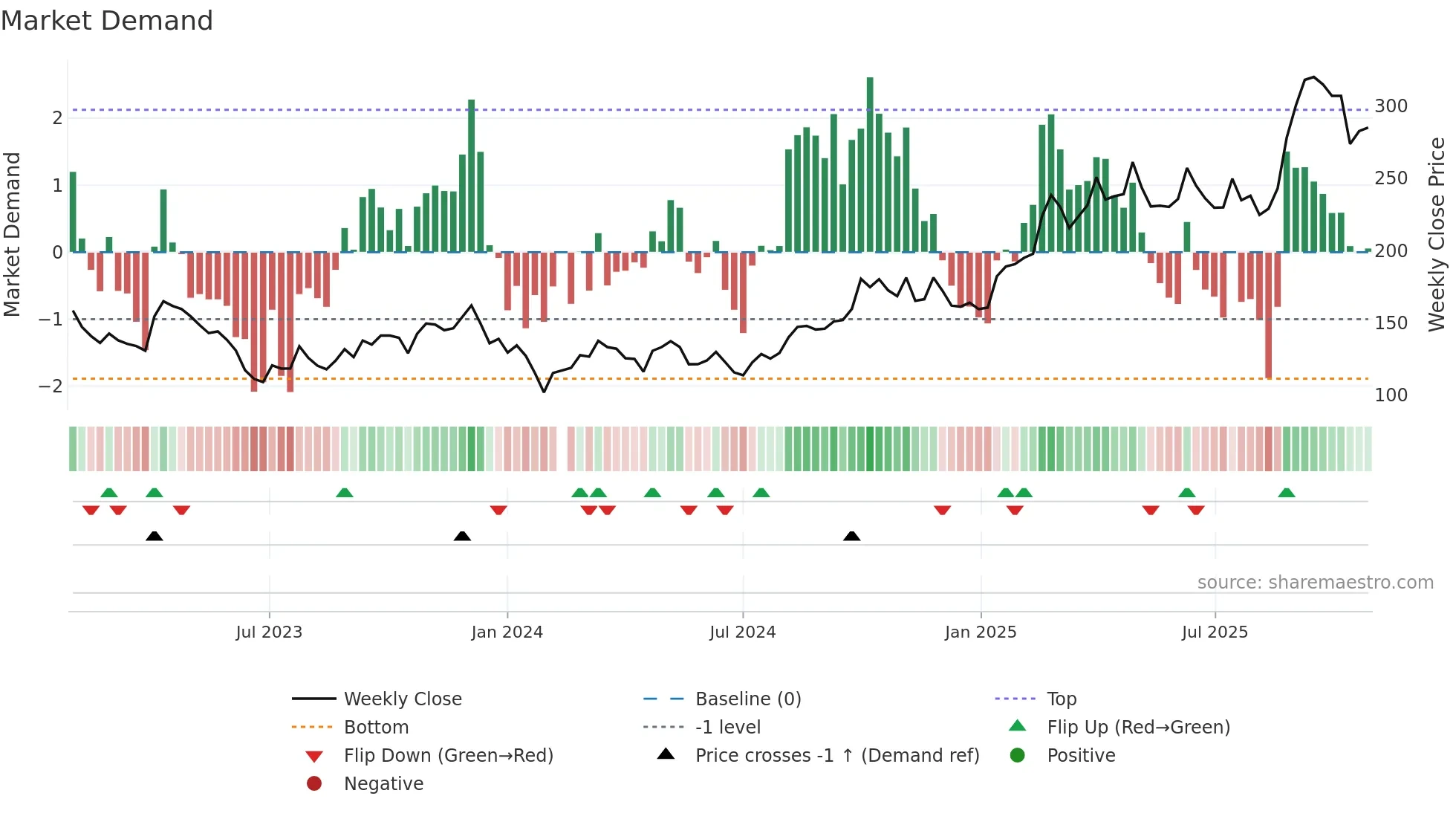 688235 weekly Market Demand chart