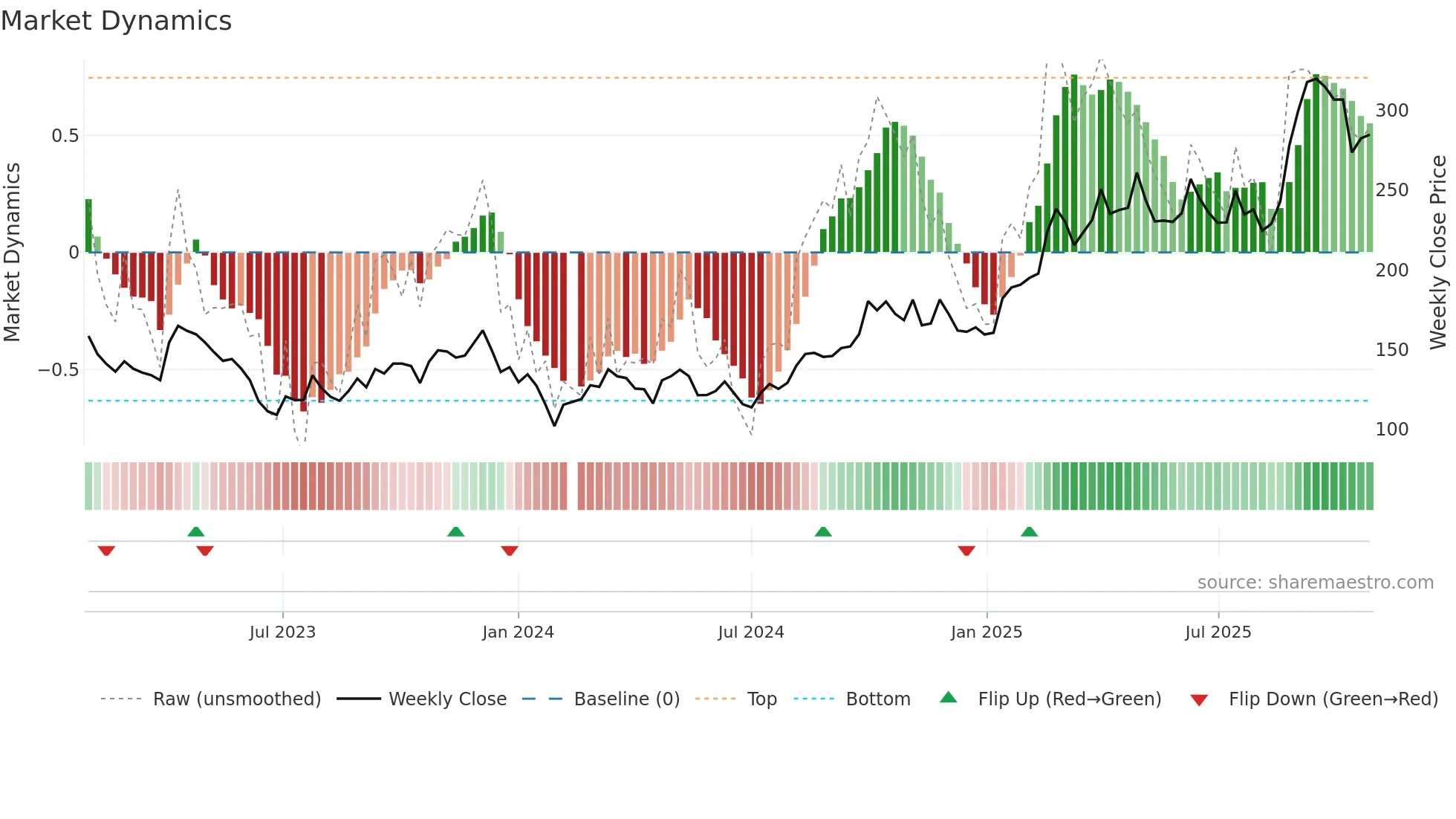 688235 weekly Market Dynamics chart