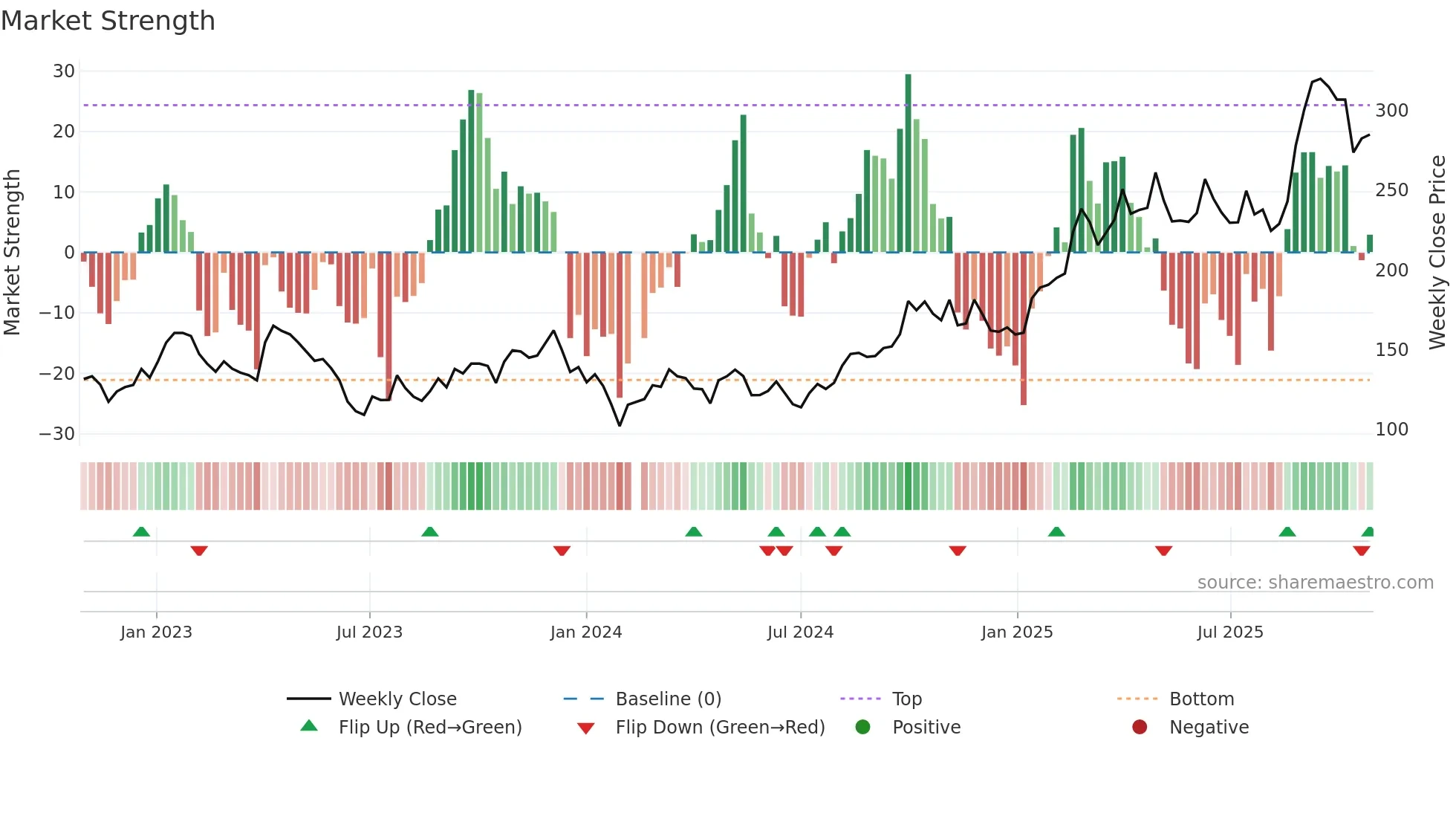 688235 weekly Market Strength chart