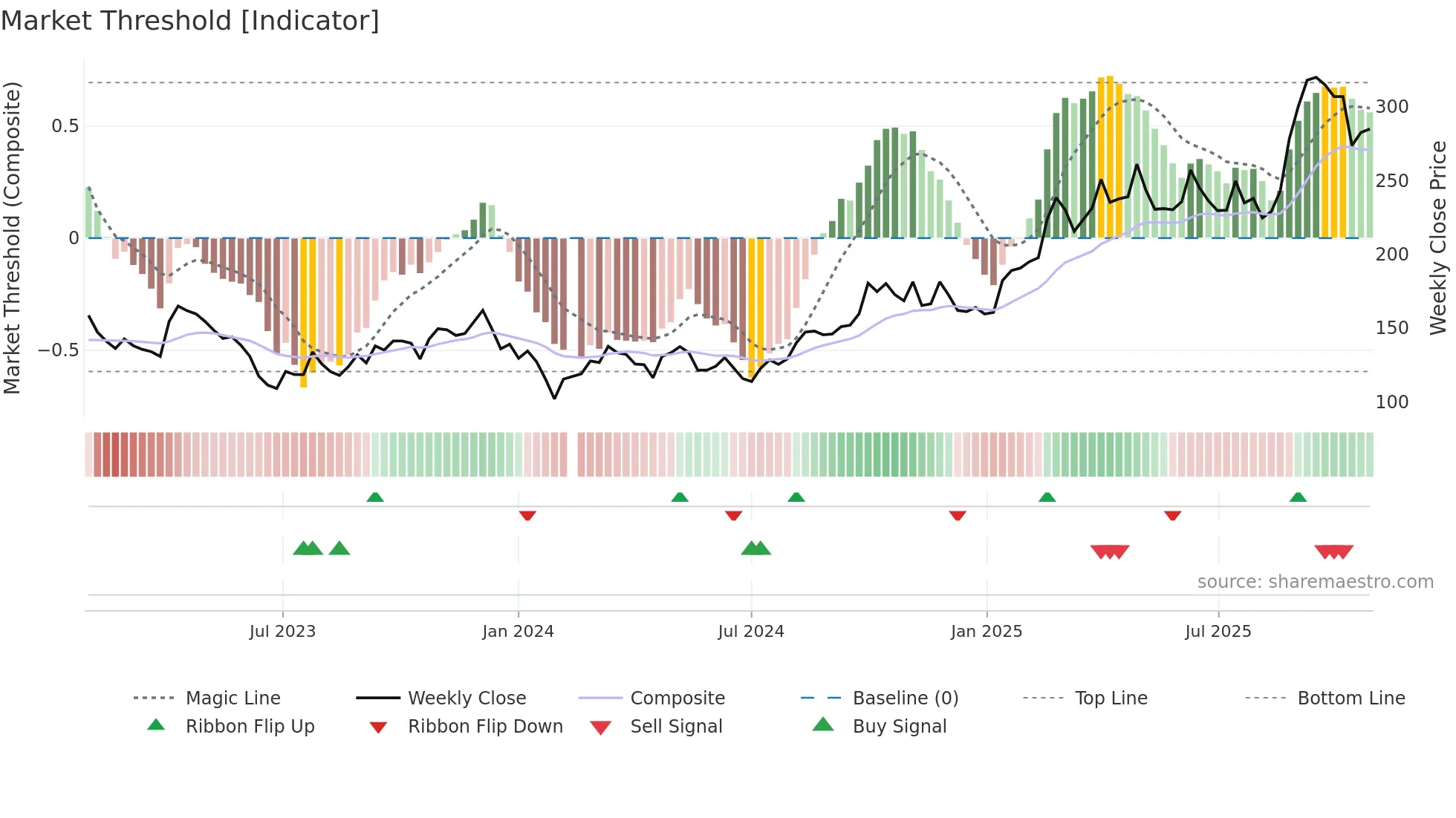 688235 weekly Market Threshold chart