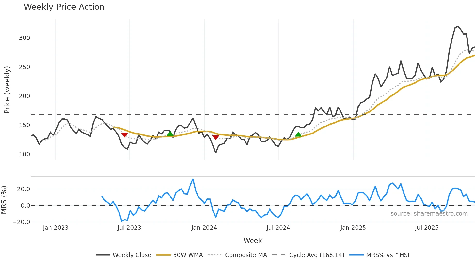 688235 weekly Price Action chart, closing 2025-10-27
