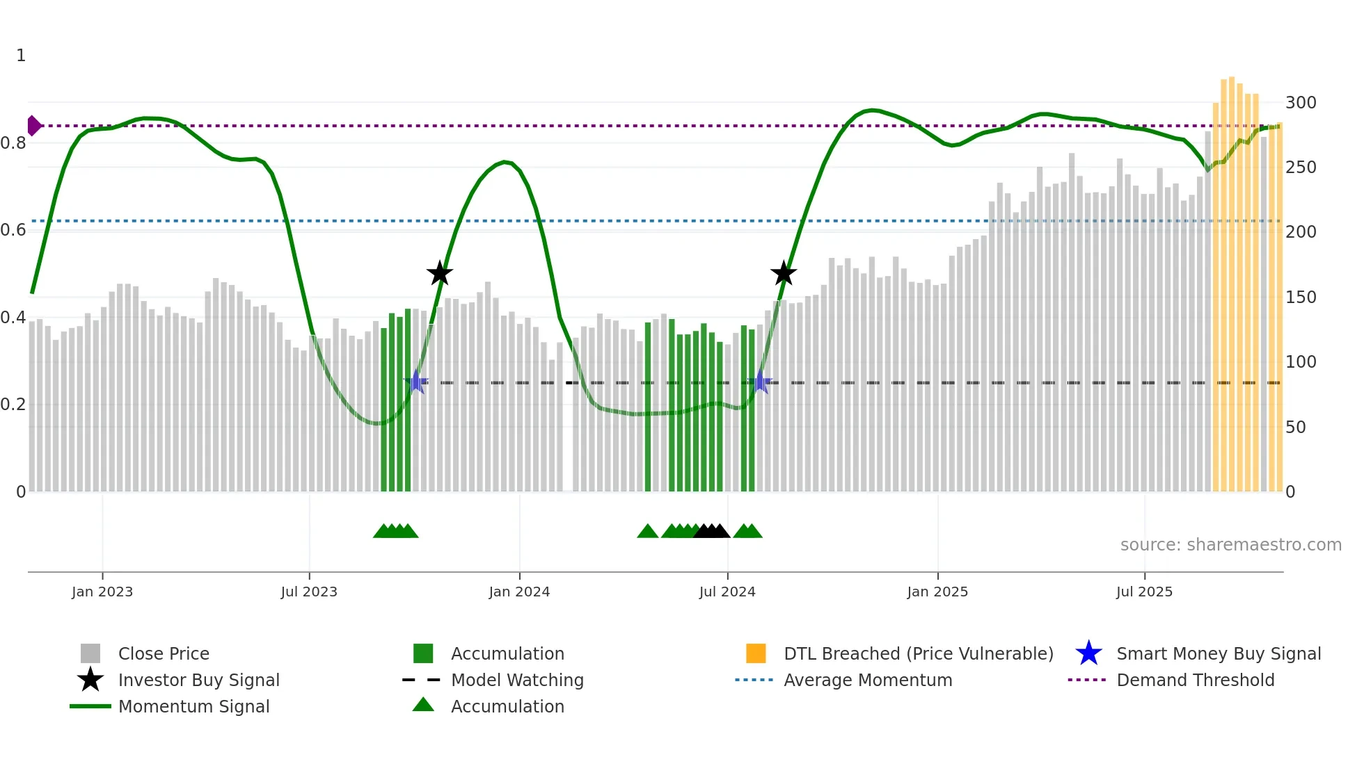 688235 weekly Smart Money chart