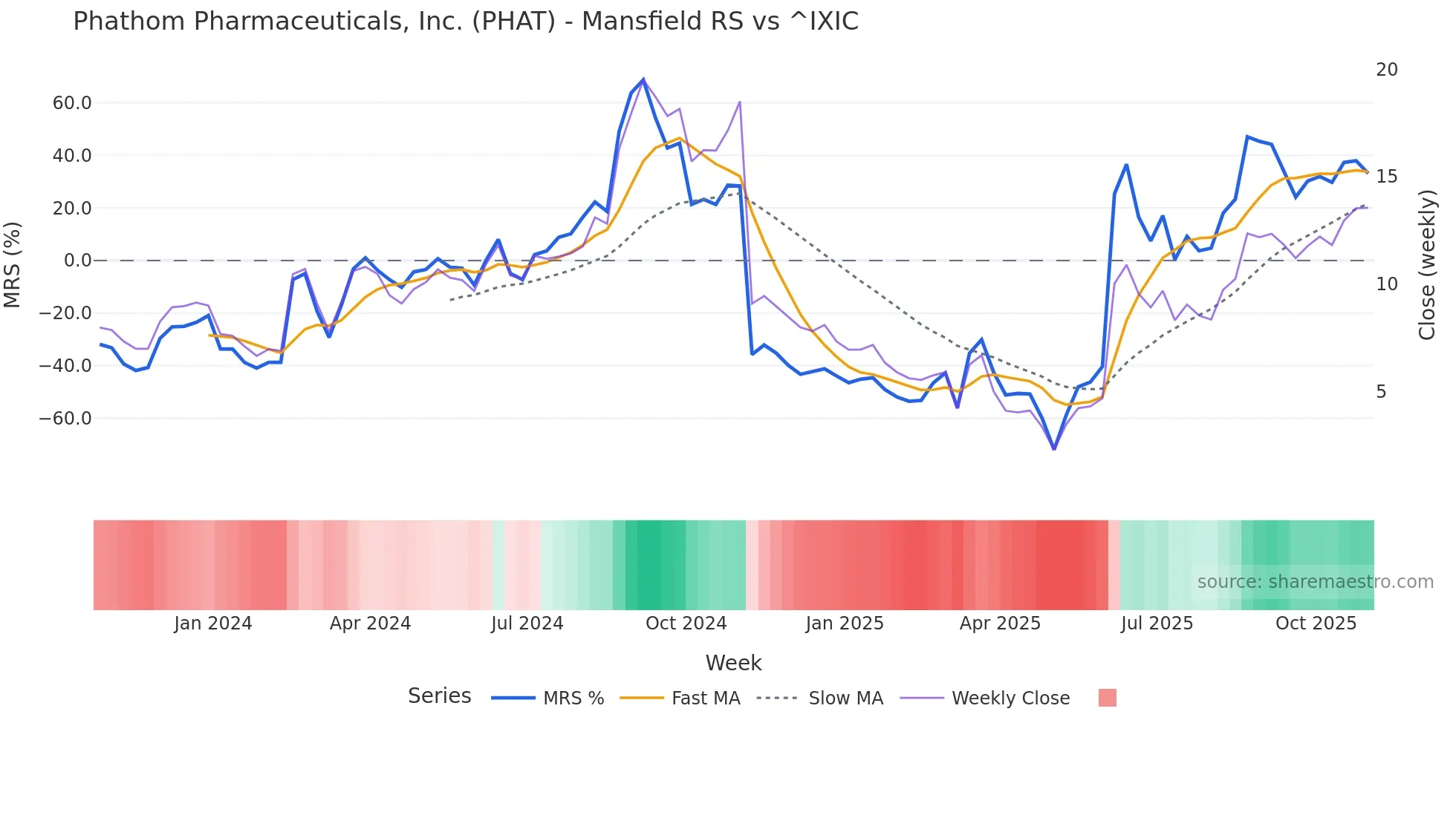 PHAT Mansfield Relative Strength chart