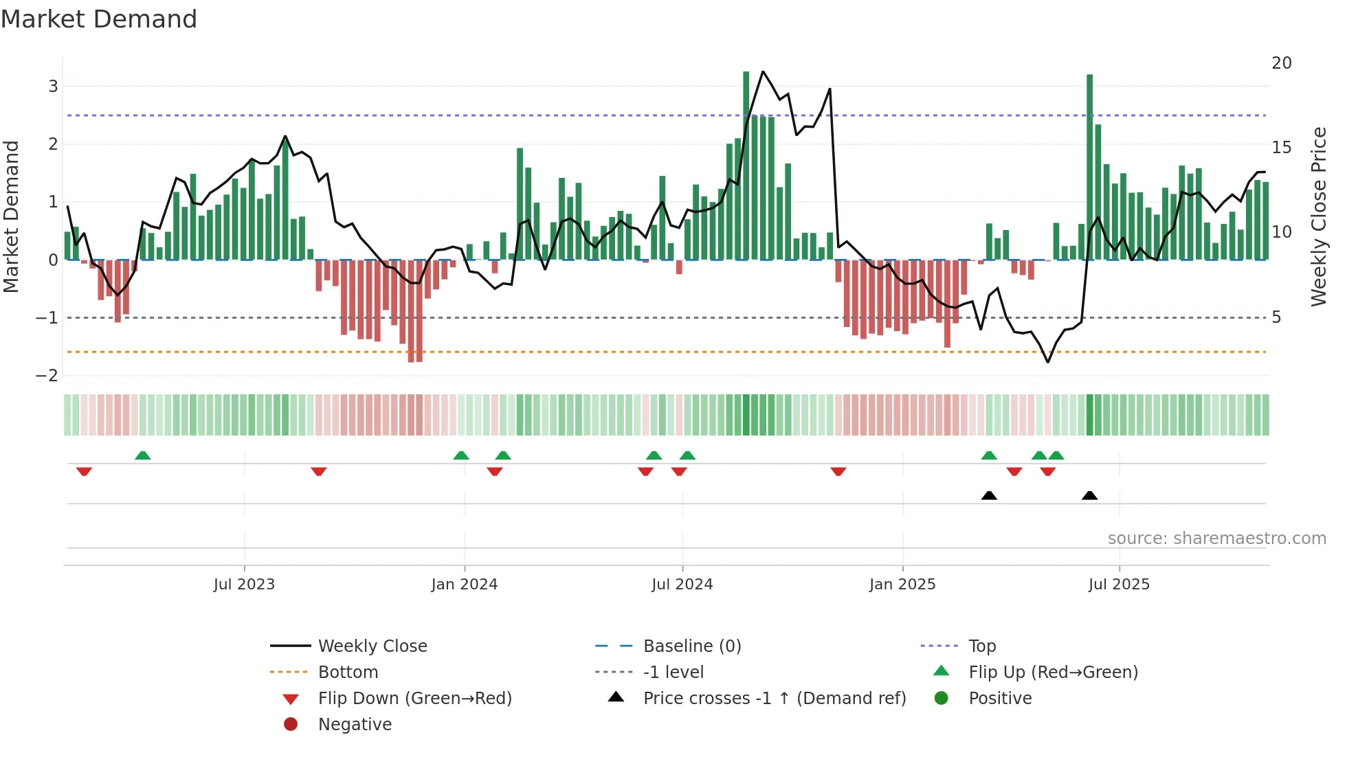 PHAT weekly Market Demand chart