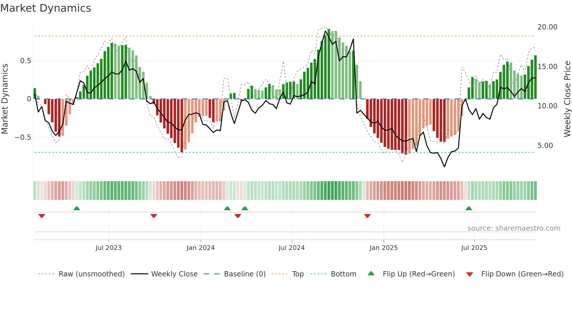 PHAT weekly Market Dynamics chart