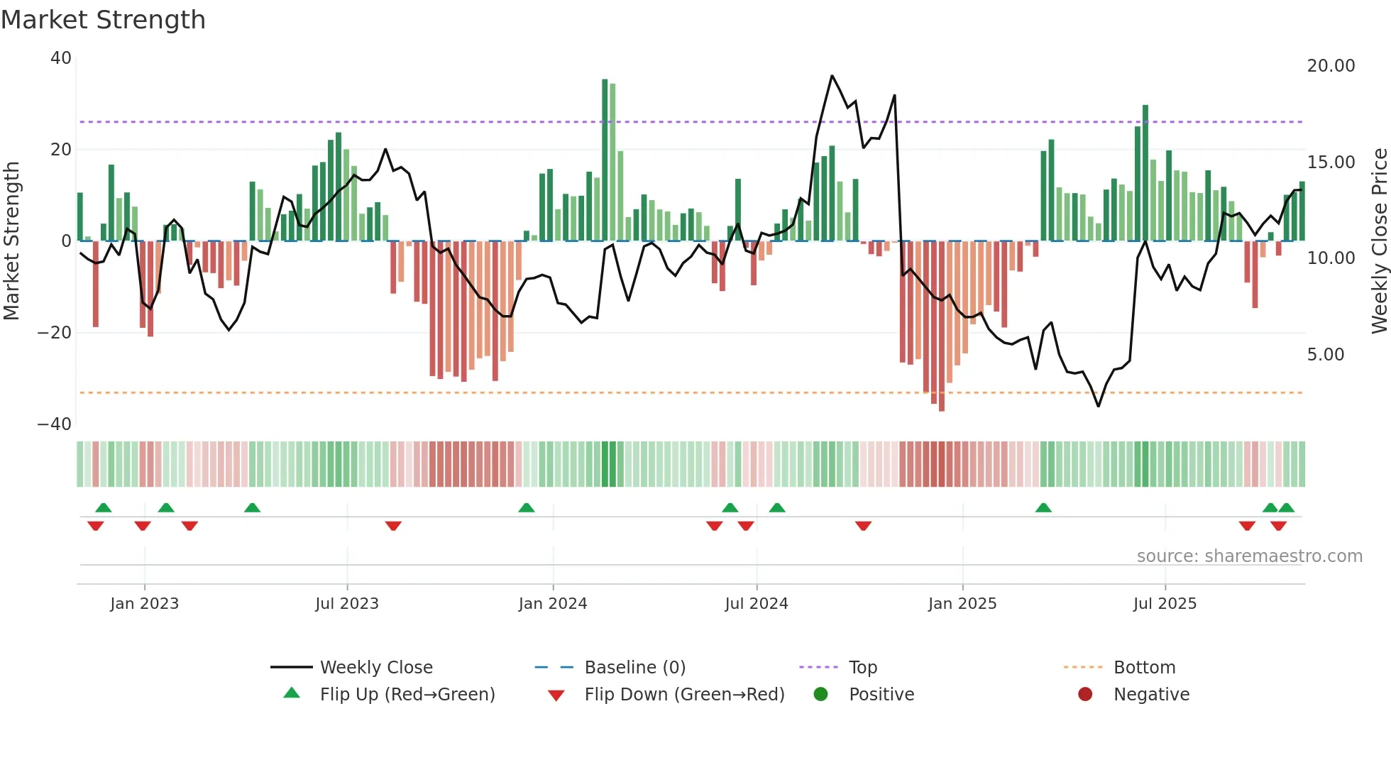 PHAT weekly Market Strength chart