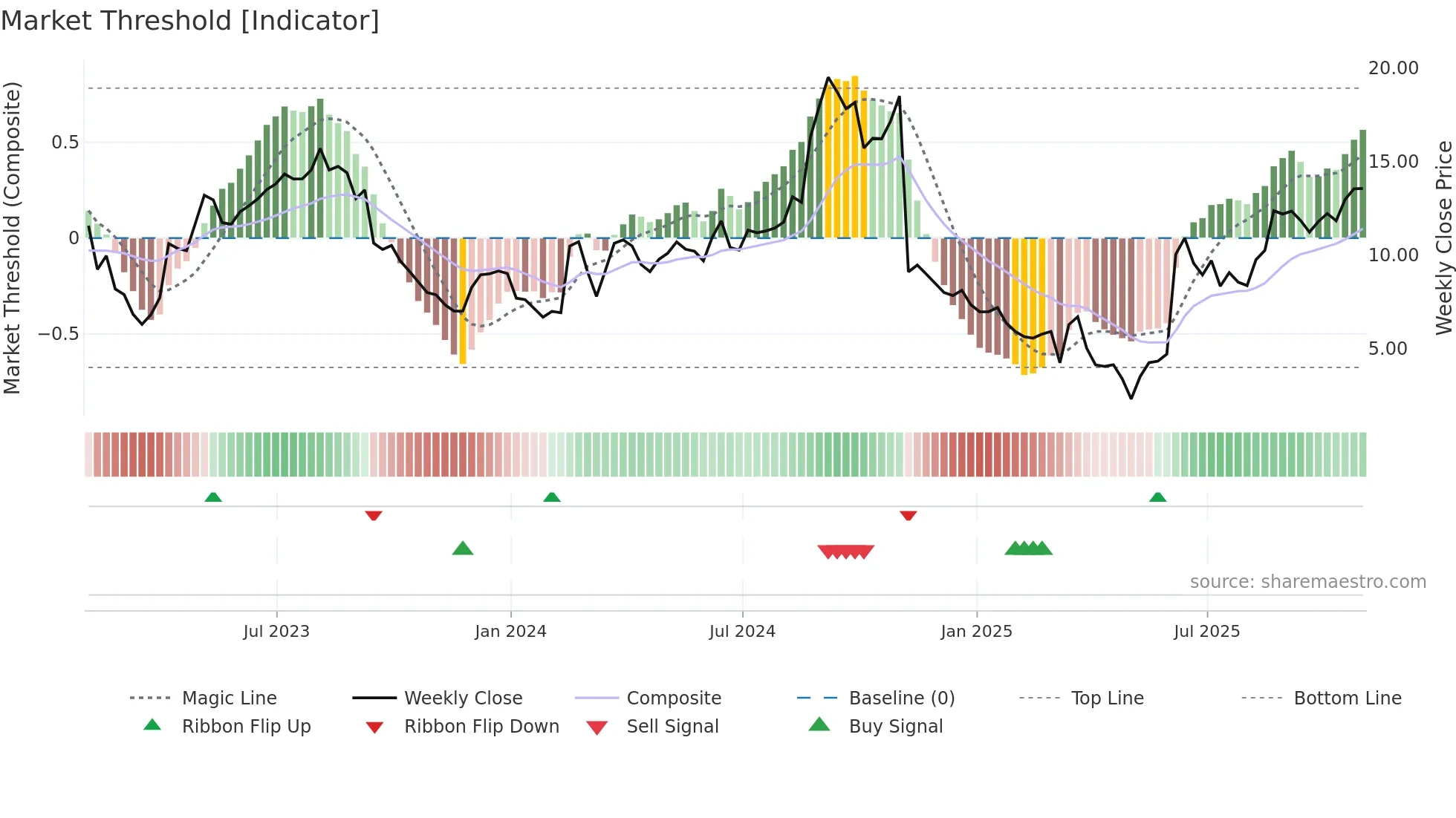 PHAT weekly Market Threshold chart