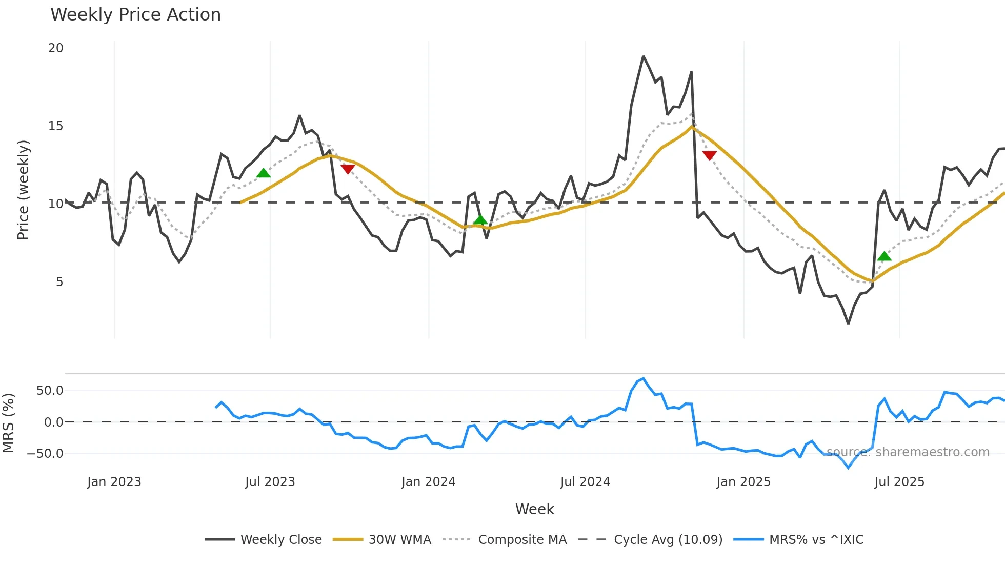 PHAT weekly Price Action chart, closing 2025-10-31