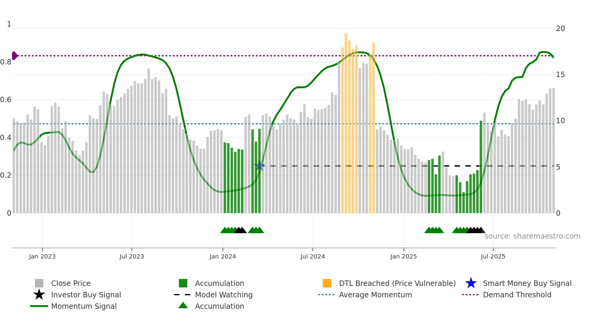 PHAT weekly Smart Money chart