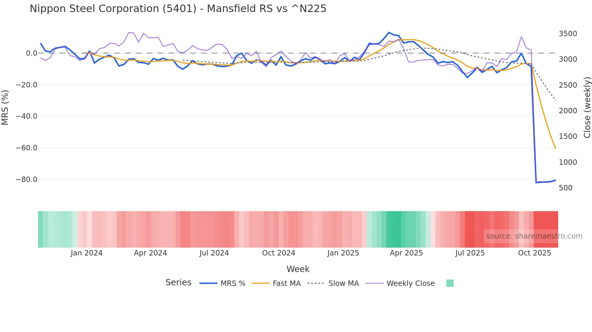 5401 Mansfield Relative Strength chart