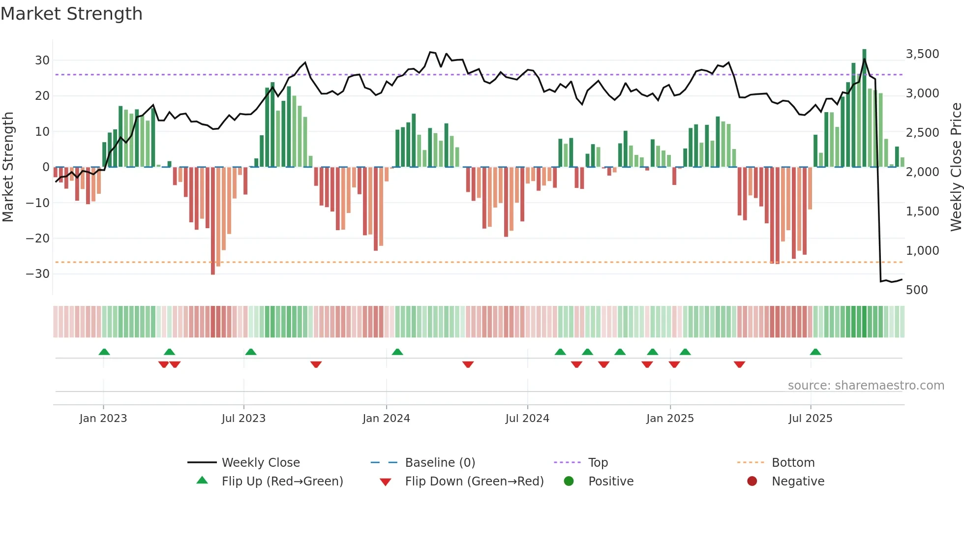5401 weekly Market Strength chart