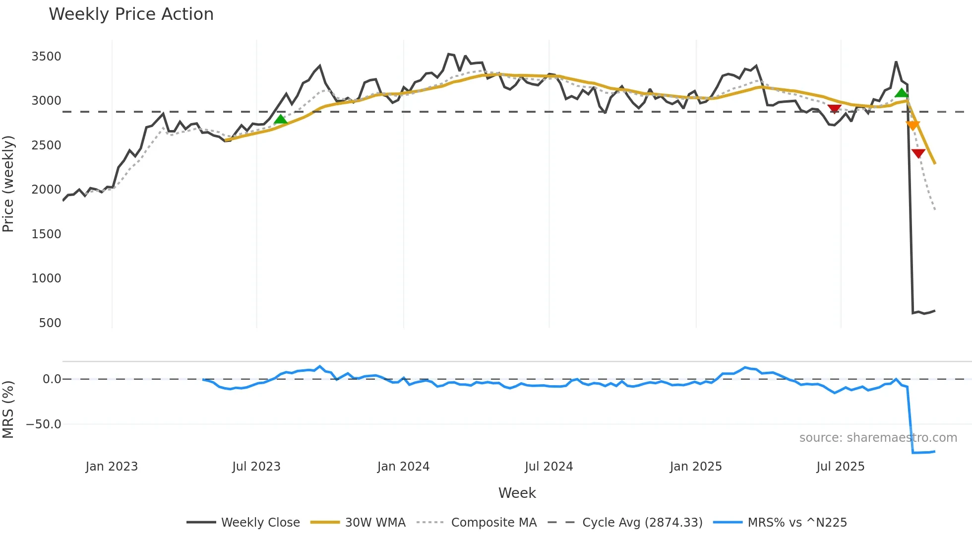 5401 weekly Price Action chart, closing 2025-10-27