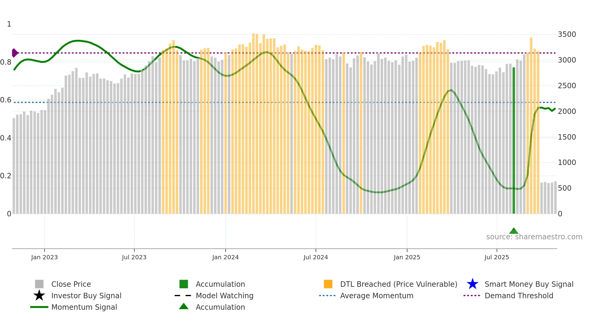 5401 weekly Smart Money chart